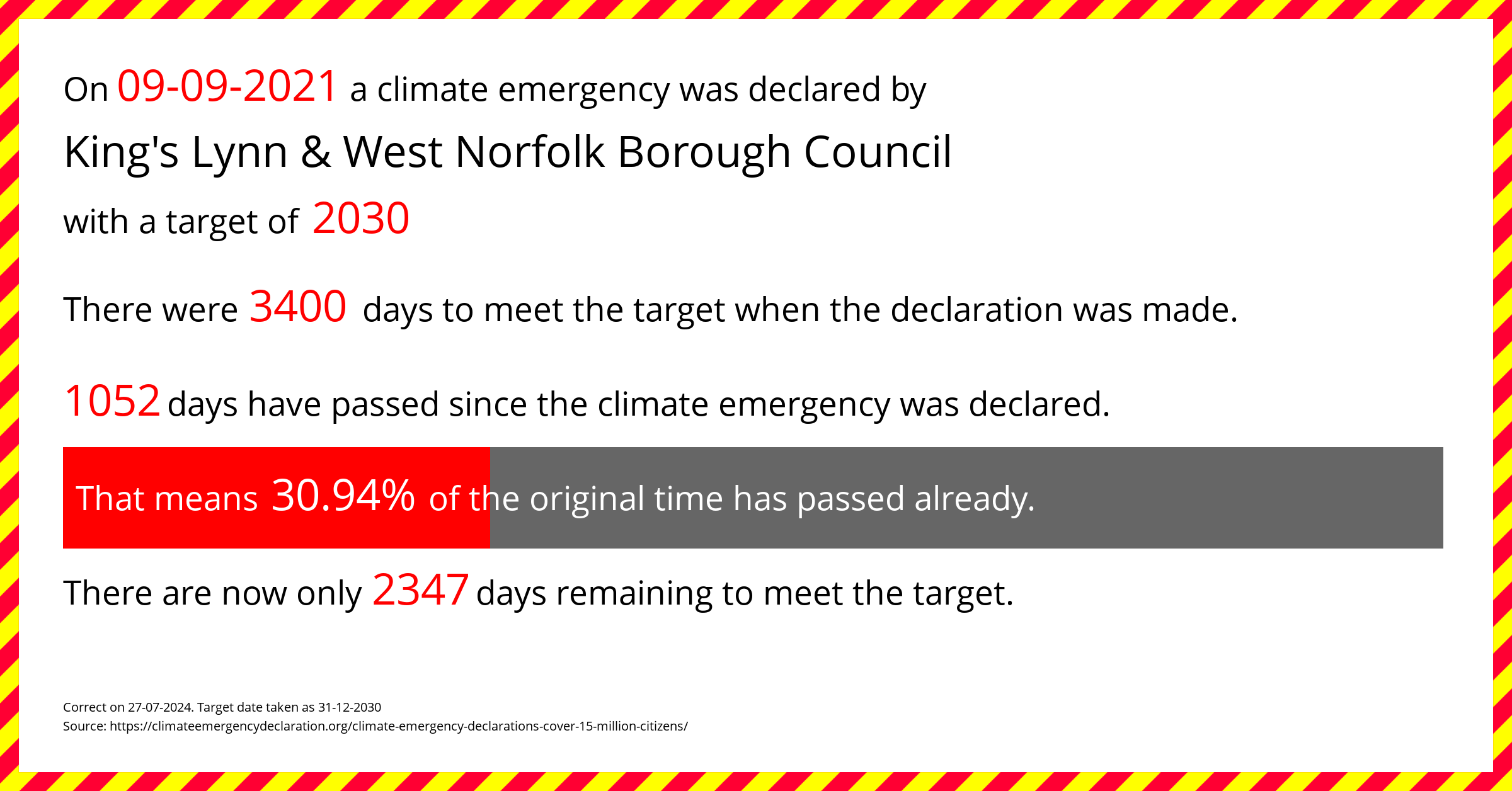 King's Lynn & West Norfolk Borough Council  declared a Climate emergency on Thursday 9th September 2021, with a target of 2030.