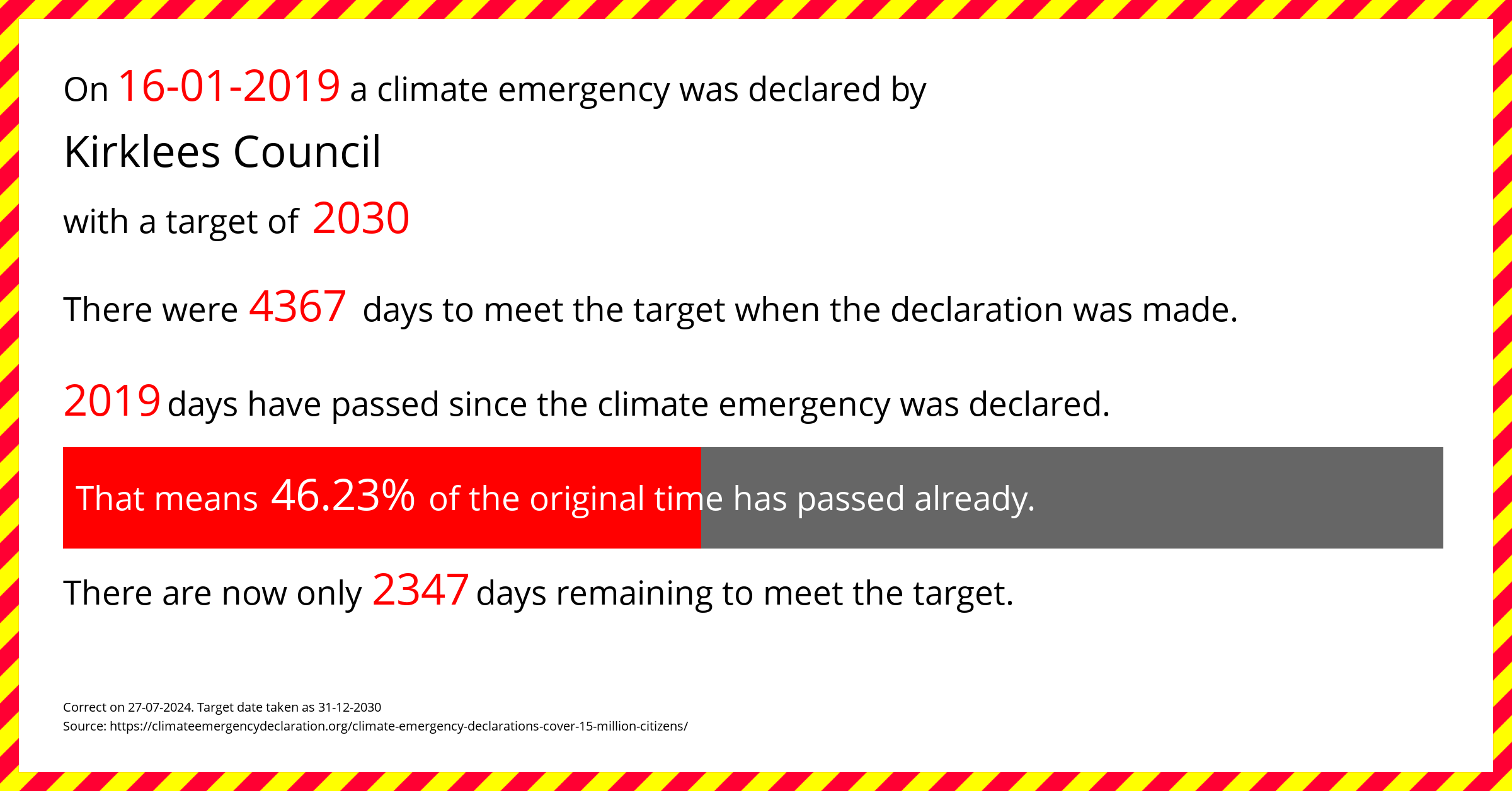 Kirklees Council declared a Climate emergency on Wednesday 16th January 2019, with a target of 2030.