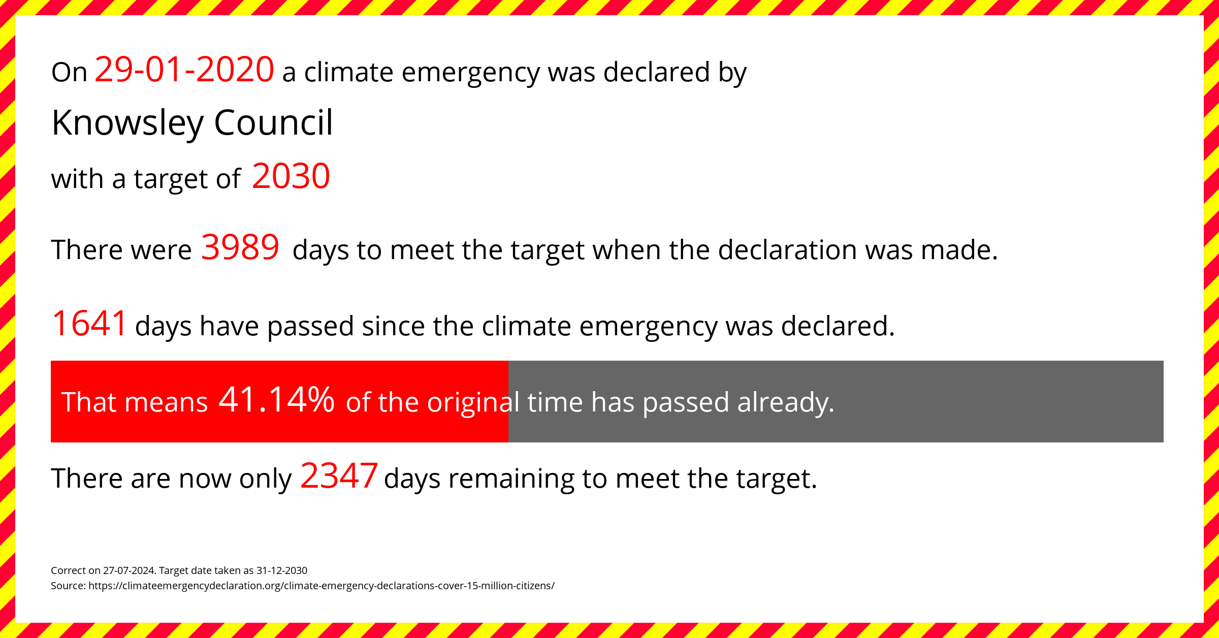 Knowsley Council declared a Climate emergency on Wednesday 29th January 2020, with a target of 2030.