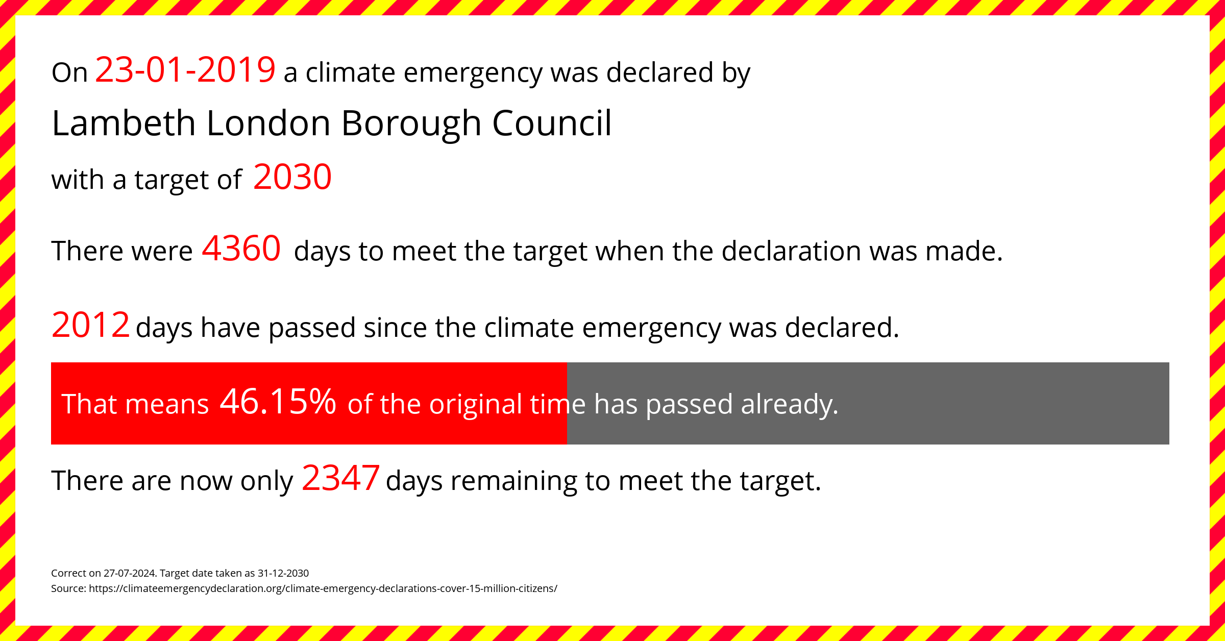 Lambeth London Borough Council declared a Climate emergency on Wednesday 23rd January 2019, with a target of 2030.