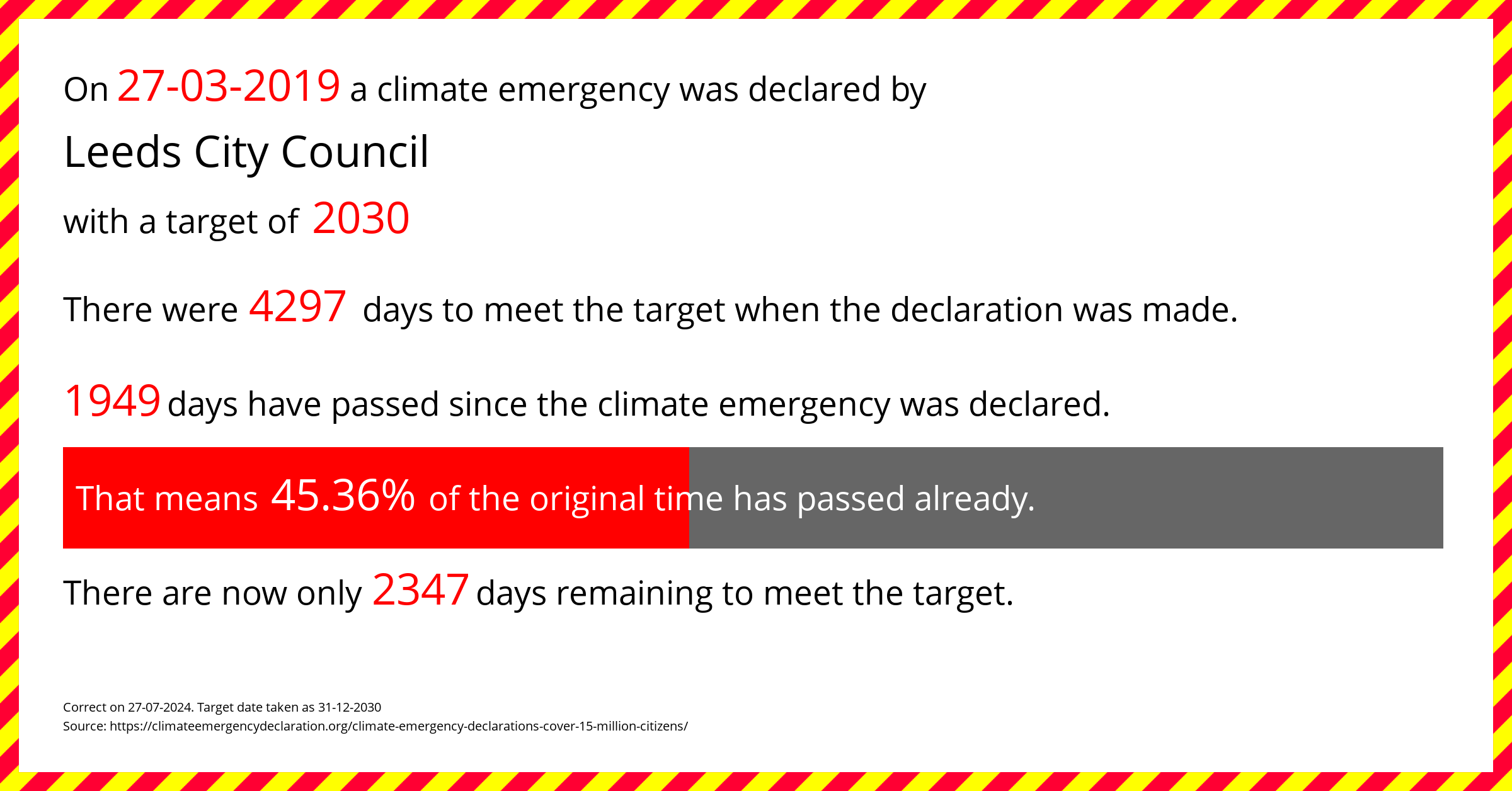 Leeds City Council declared a Climate emergency on Wednesday 27th March 2019, with a target of 2030.