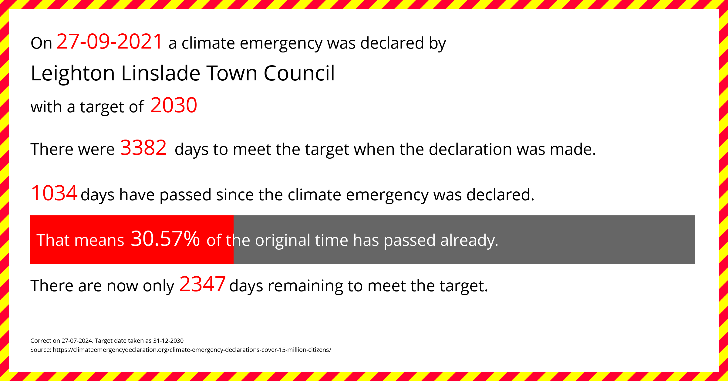 Leighton Linslade Town Council  declared a Climate emergency on Monday 27th September 2021, with a target of 2030.