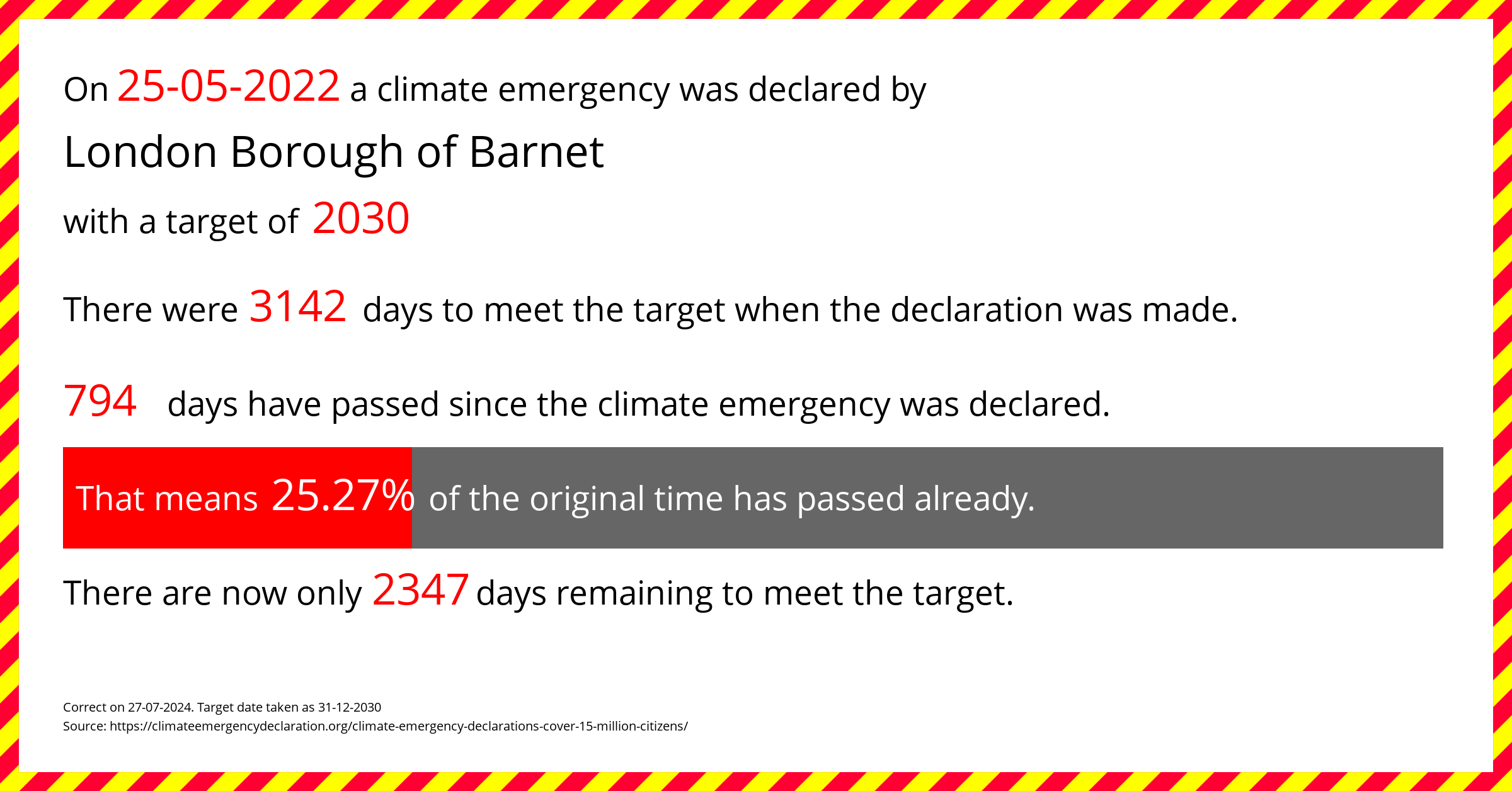 London Borough of Barnet declared a Climate emergency on Wednesday 25th May 2022, with a target of 2030.