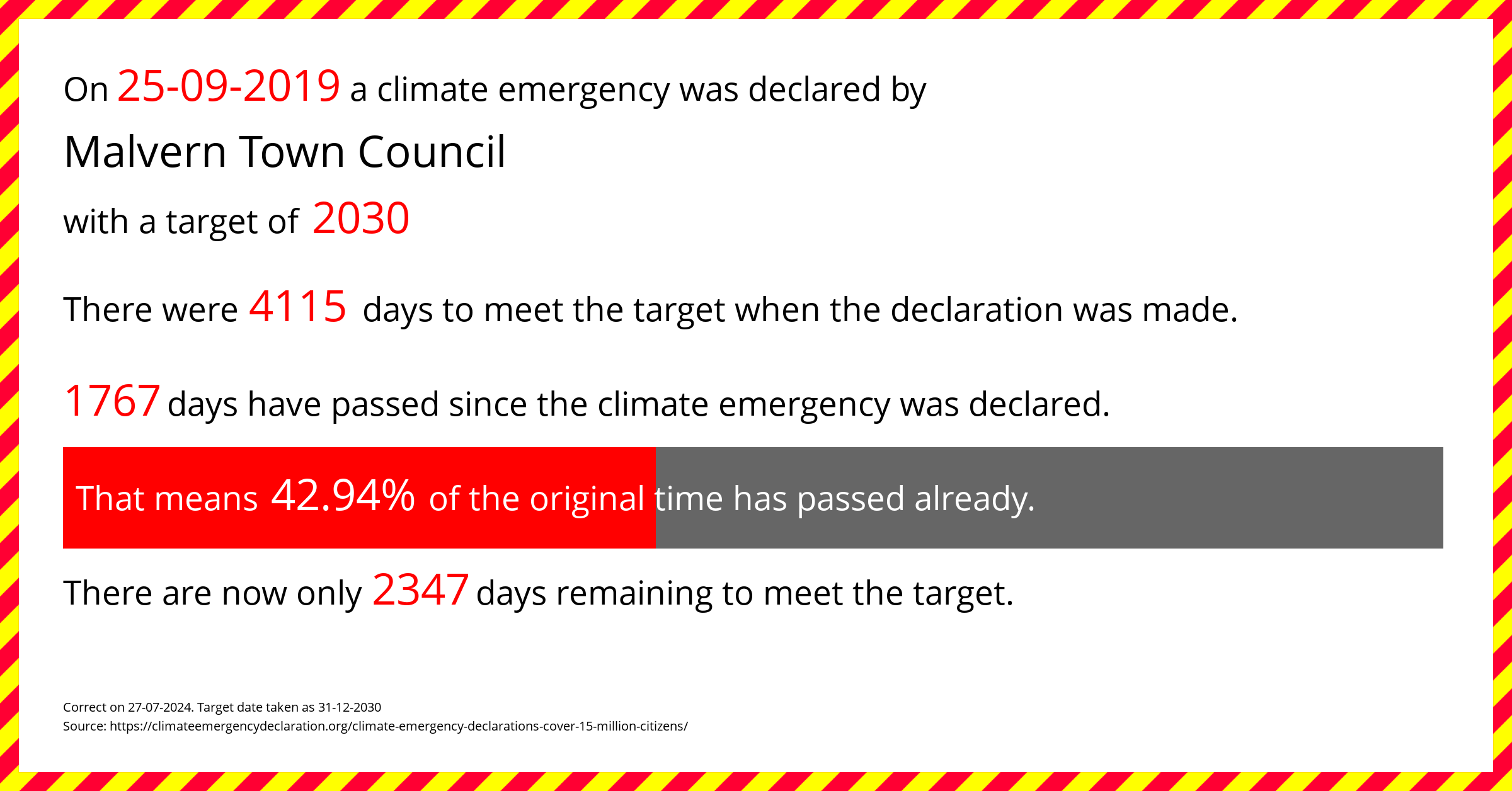 Malvern Town Council declared a Climate emergency on Wednesday 25th September 2019, with a target of 2030.