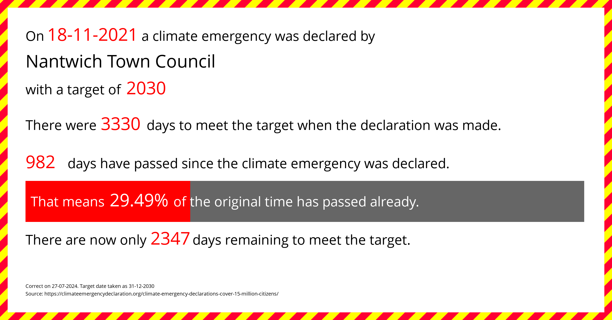 Nantwich Town Council declared a Climate emergency on Thursday 18th November 2021, with a target of 2030.