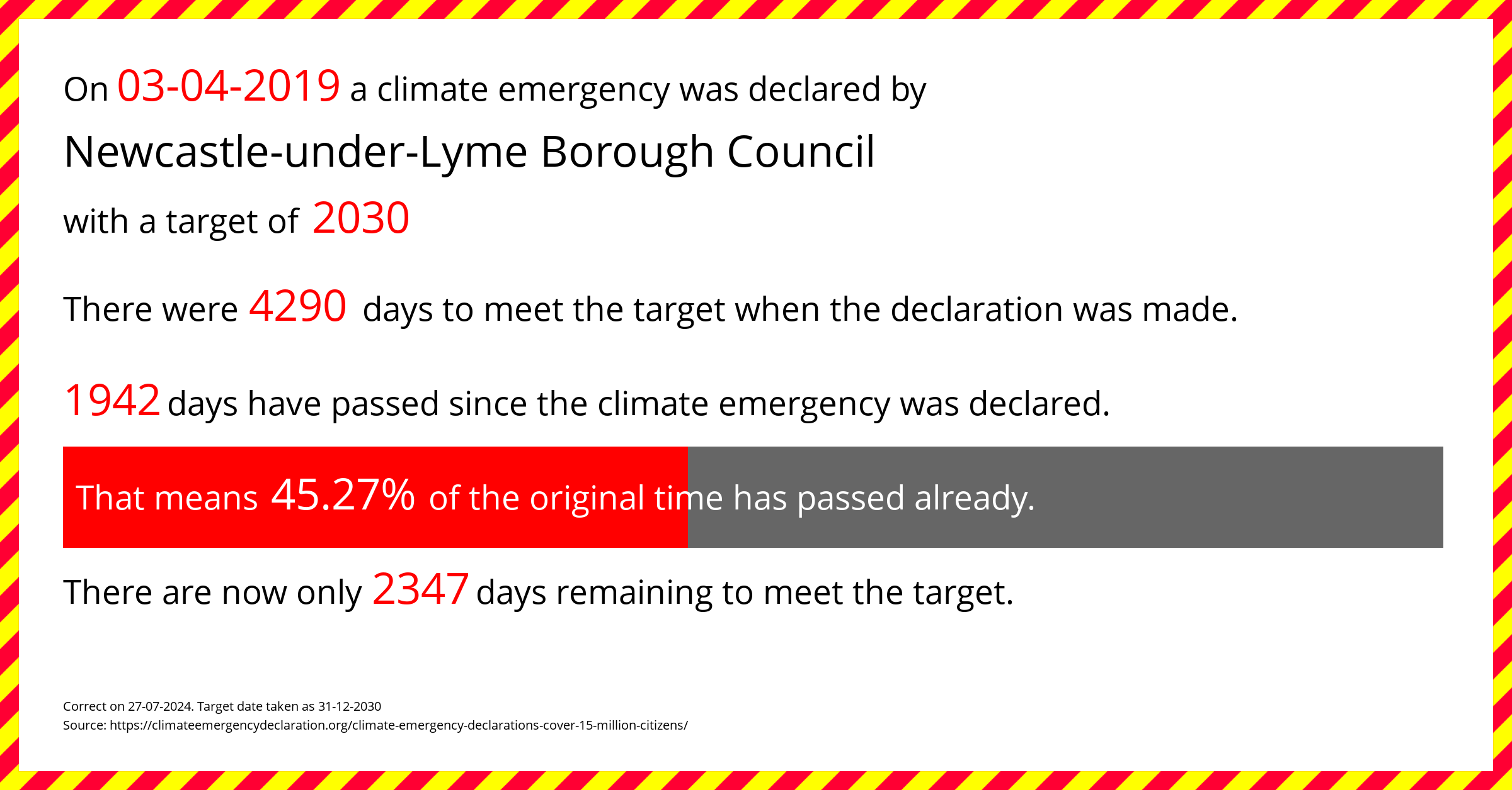 Newcastle-under-Lyme Borough Council declared a Climate emergency on Wednesday 3rd April 2019, with a target of 2030.