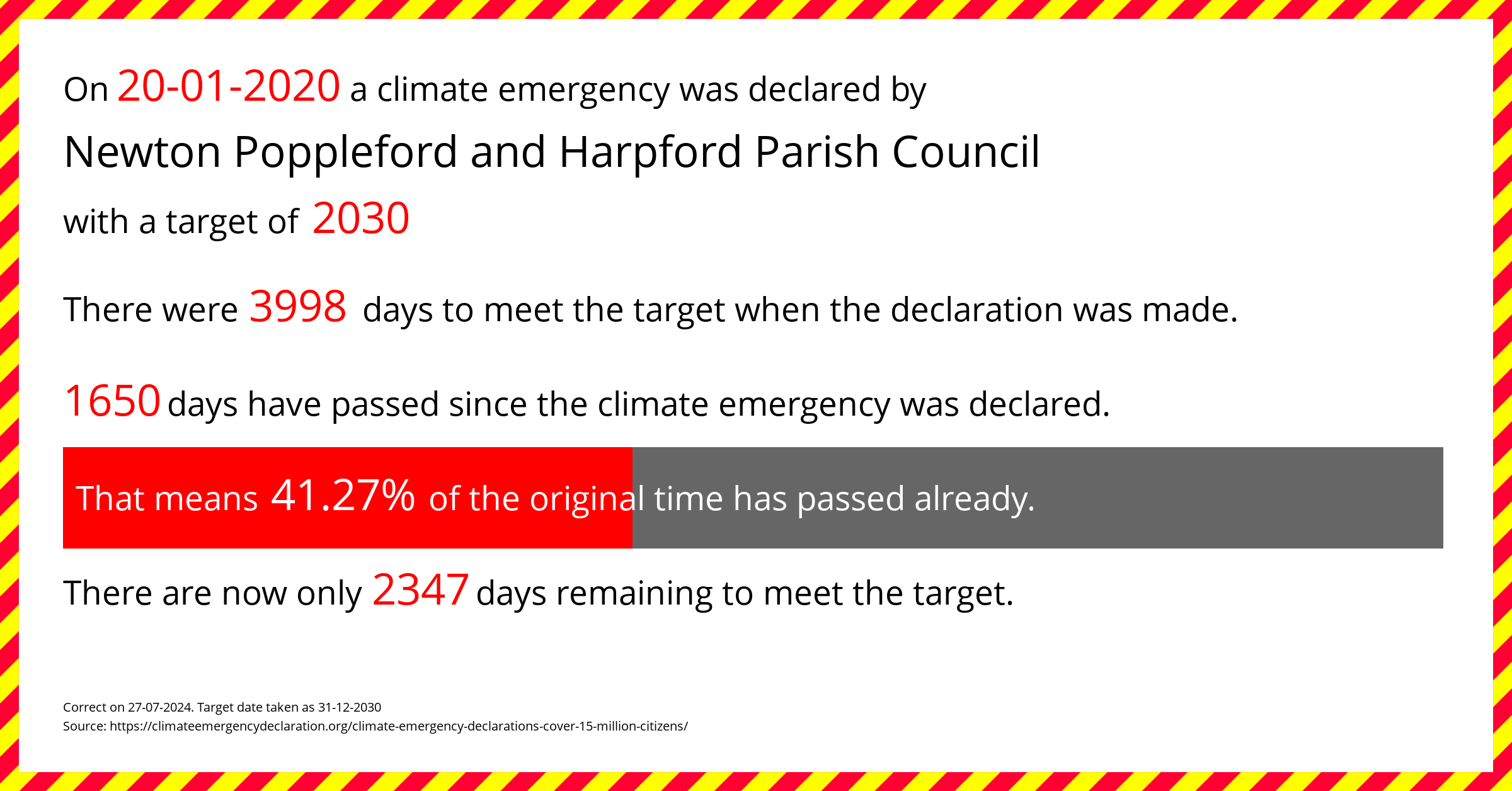 Newton Poppleford and Harpford Parish Council declared a Climate emergency on Monday 20th January 2020, with a target of 2030.