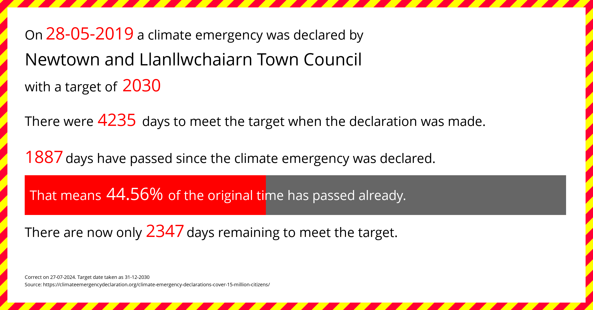 Newtown and Llanllwchaiarn Town Council declared a Climate emergency on Tuesday 28th May 2019, with a target of 2030.