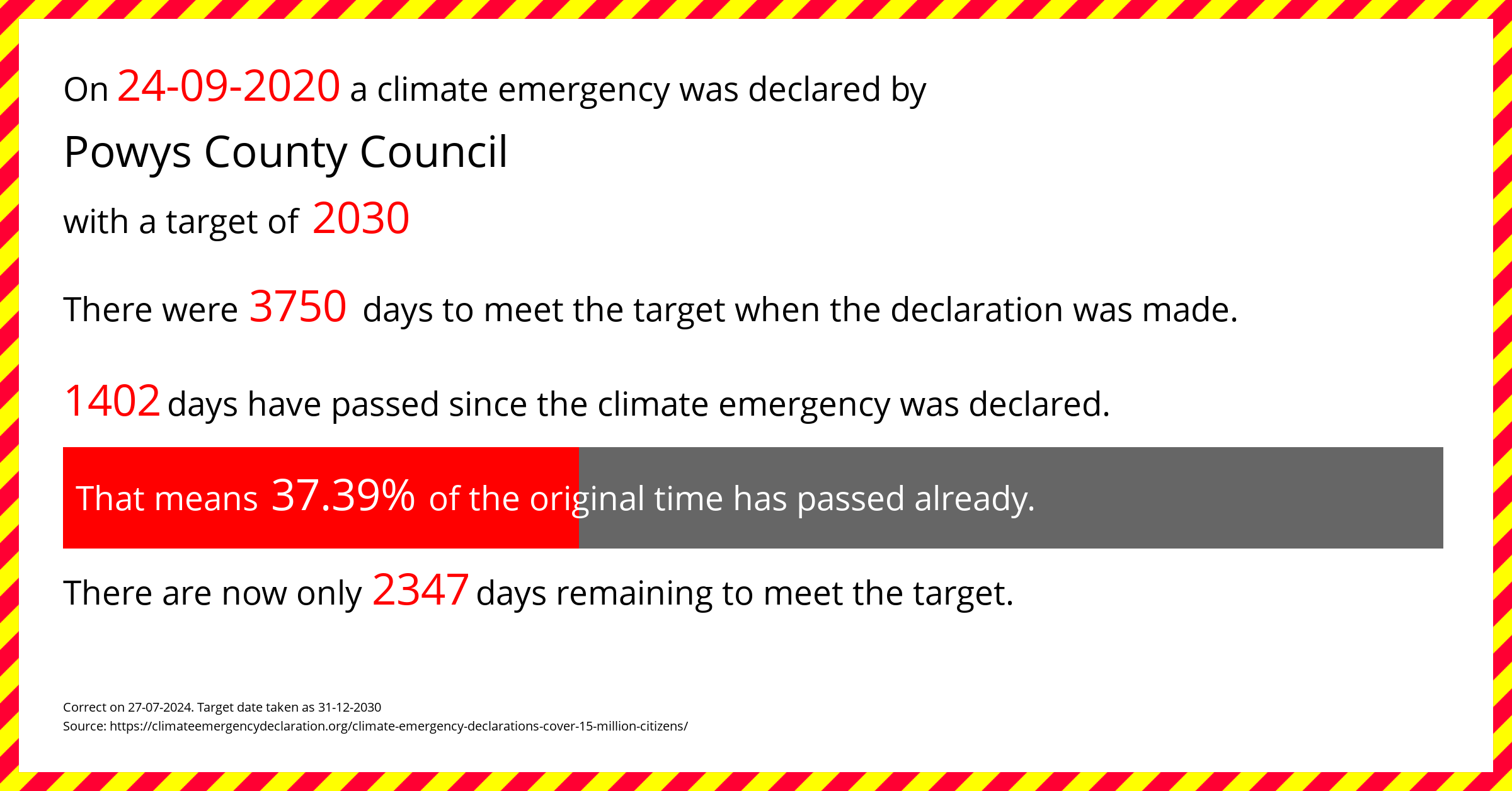 Powys County Council  declared a Climate emergency on Thursday 24th September 2020, with a target of 2030.