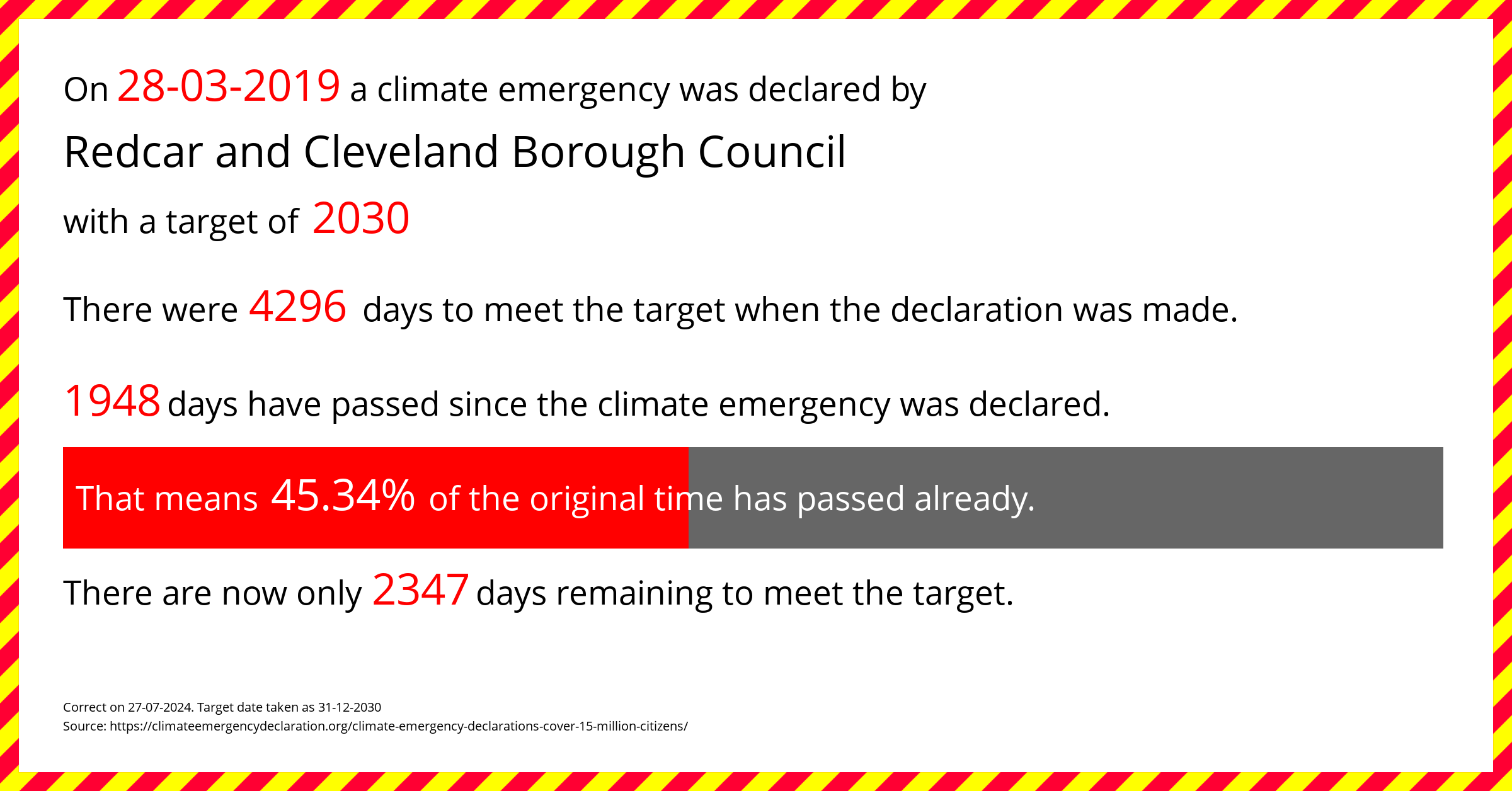 Redcar and Cleveland Borough Council declared a Climate emergency on Thursday 28th March 2019, with a target of 2030.