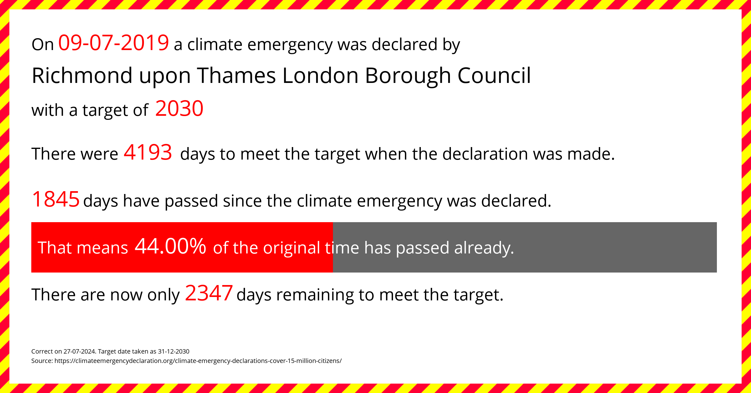 Richmond upon Thames London Borough Council declared a Climate emergency on Tuesday 9th July 2019, with a target of 2030.