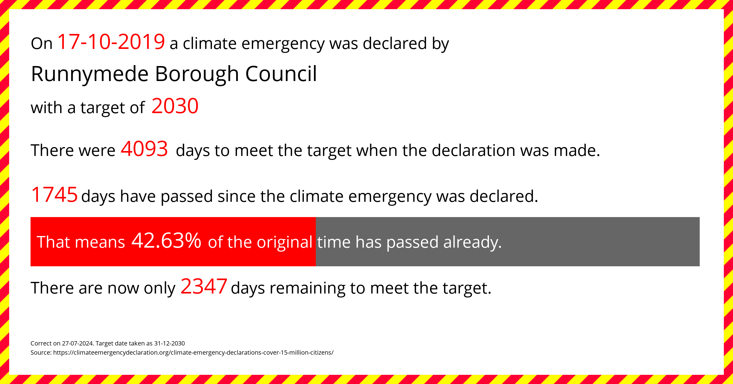 Runnymede Borough Council  declared a Climate emergency on Thursday 17th October 2019, with a target of 2030.