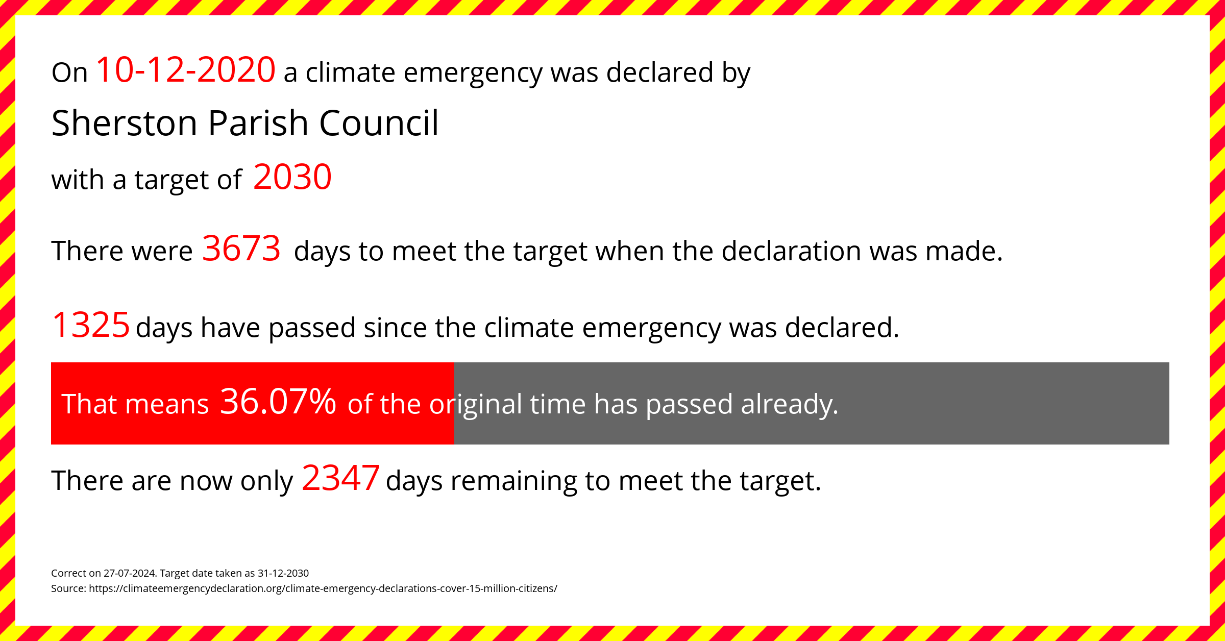 Sherston Parish Council  declared a Climate emergency on Thursday 10th December 2020, with a target of 2030.