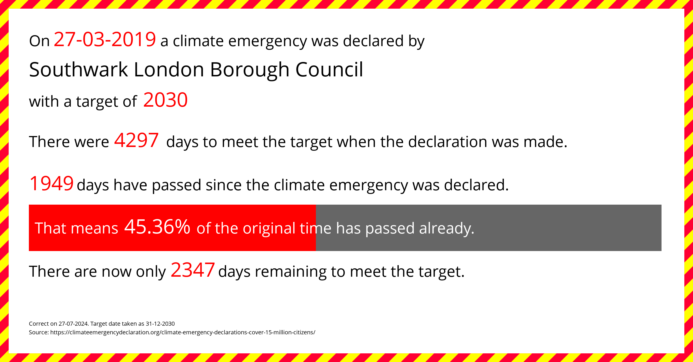 Southwark London Borough Council declared a Climate emergency on Wednesday 27th March 2019, with a target of 2030.