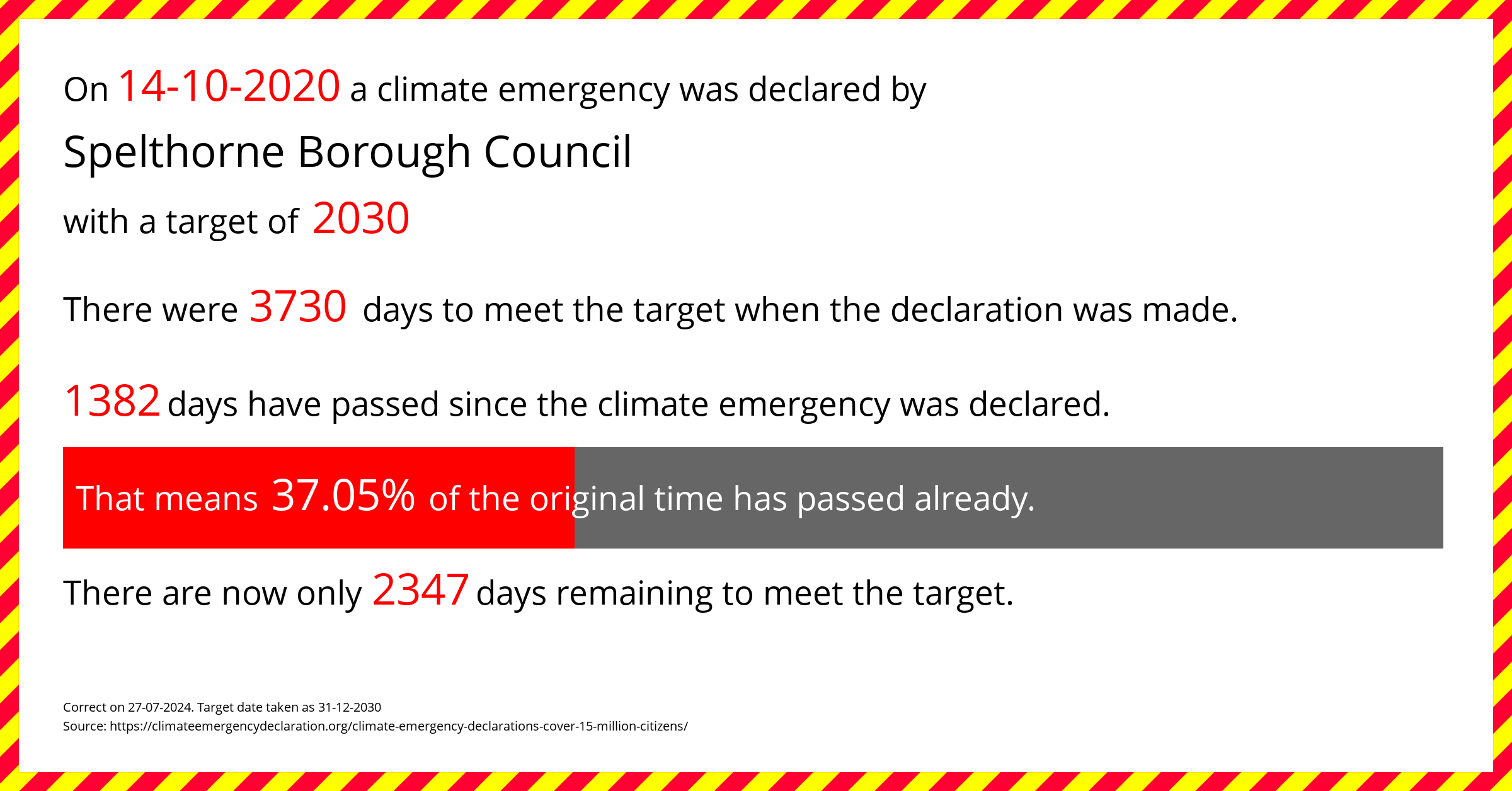 Spelthorne Borough Council  declared a Climate emergency on Wednesday 14th October 2020, with a target of 2030.