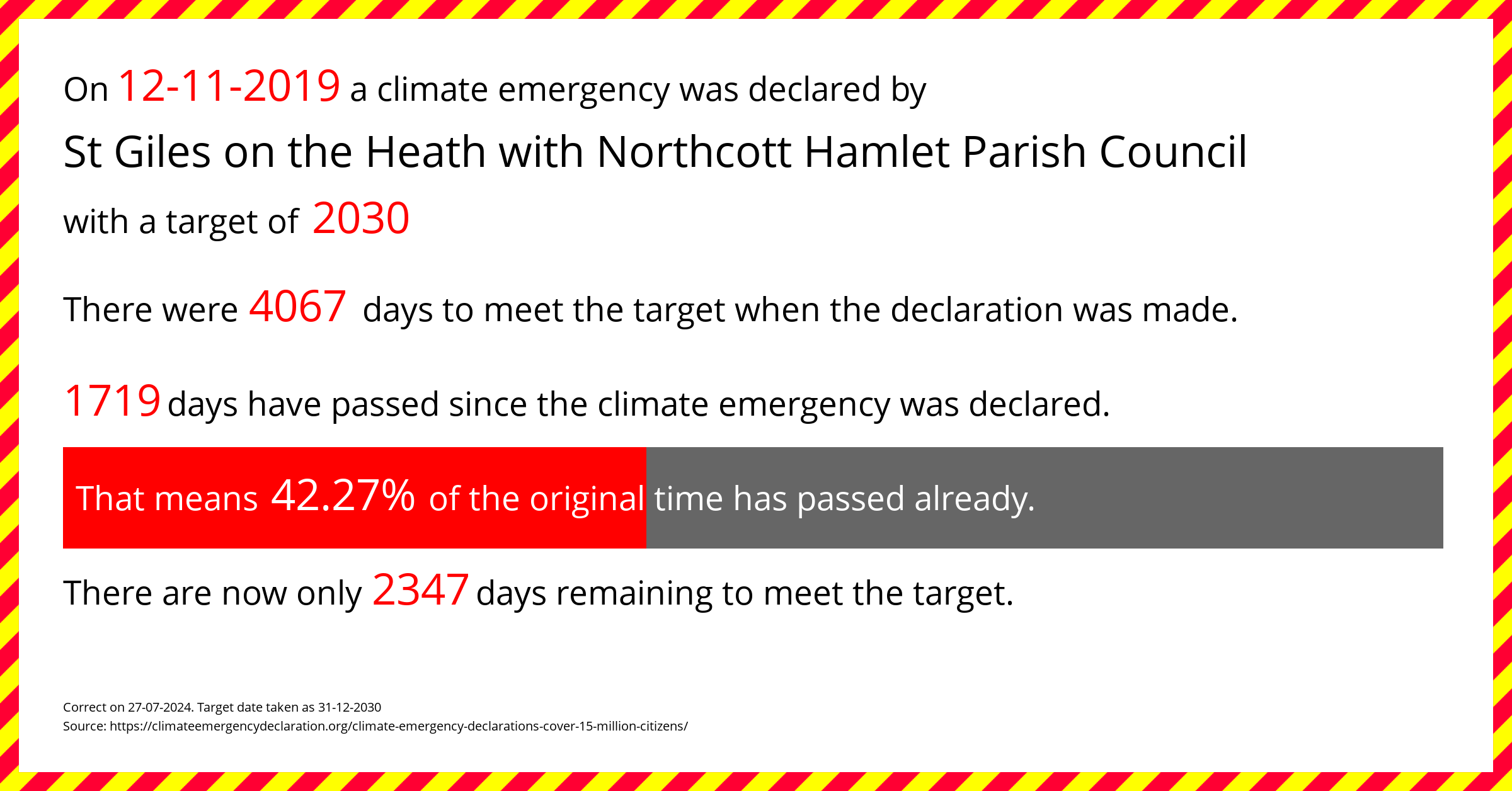 St Giles on the Heath with Northcott Hamlet Parish Council declared a Climate emergency on Tuesday 12th November 2019, with a target of 2030.
