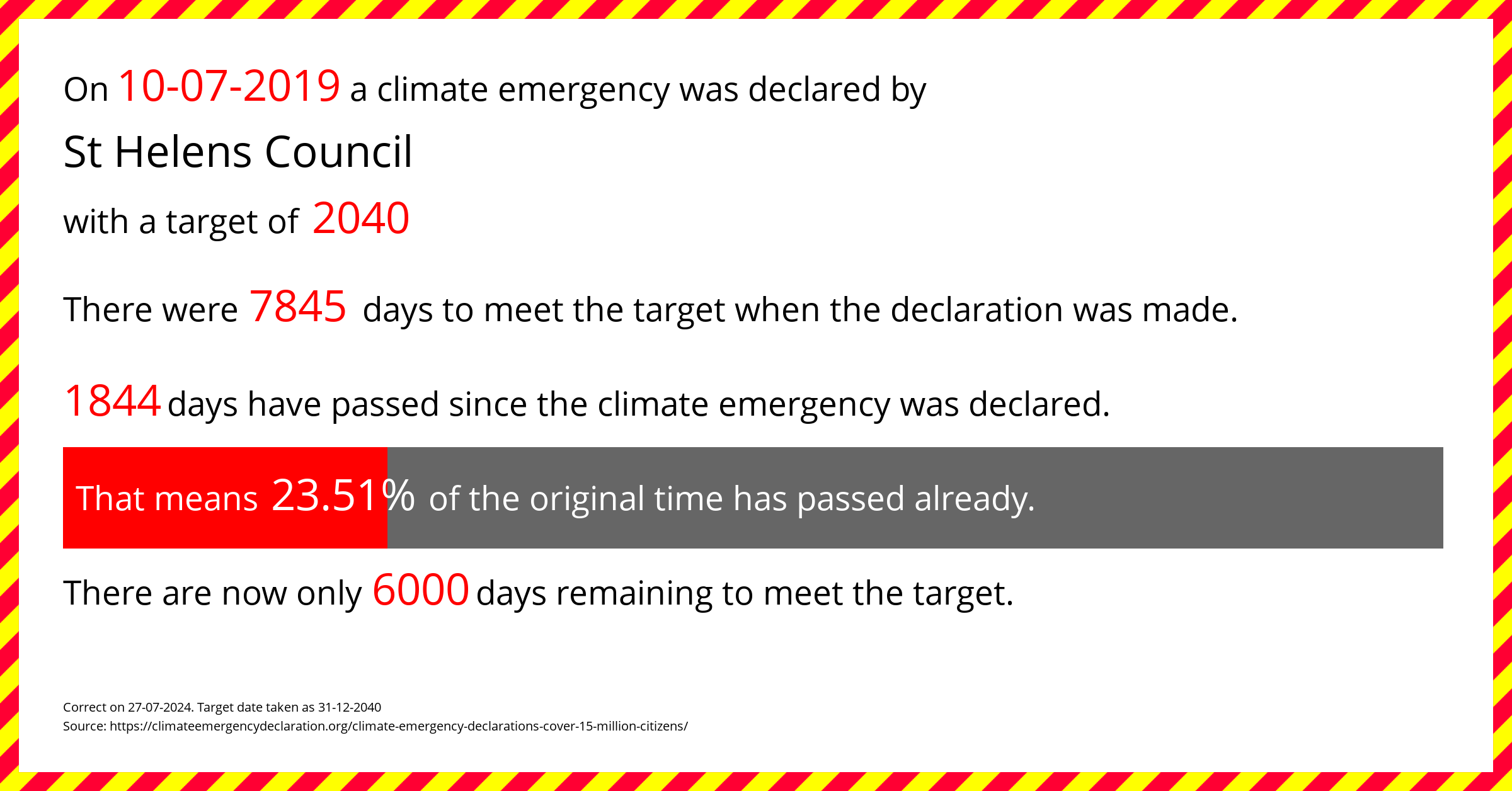 St Helens Council declared a Climate emergency on Wednesday 10th July 2019, with a target of 2040.