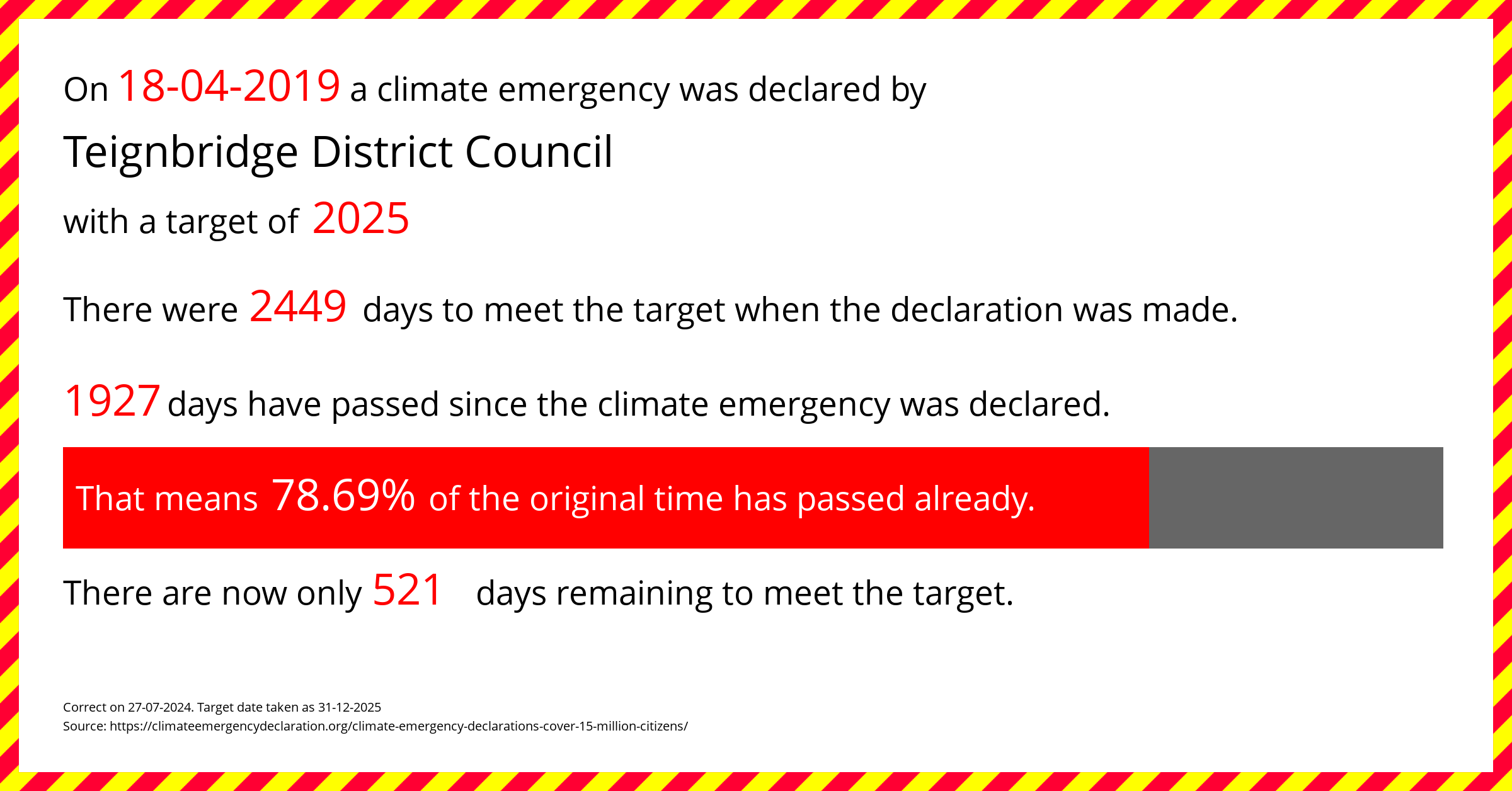 Teignbridge District Council declared a Climate emergency on Thursday 18th April 2019, with a target of 2025.