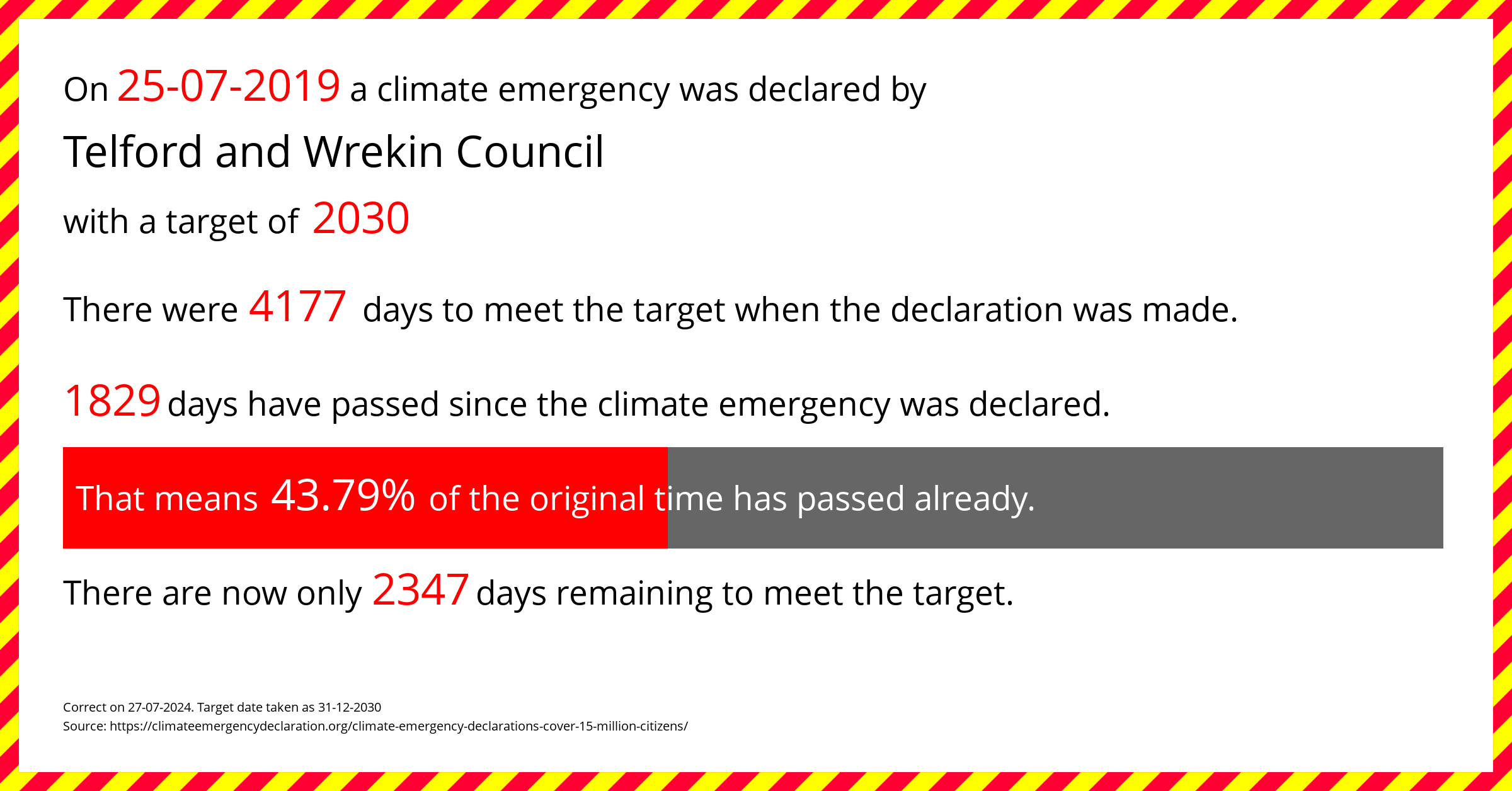 Telford and Wrekin Council declared a Climate emergency on Thursday 25th July 2019, with a target of 2030.