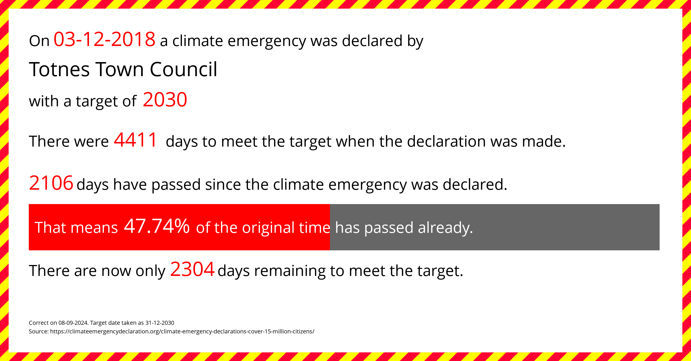 Totnes Town Council declared a Climate emergency on Monday 3rd December 2018, with a target of 2030.