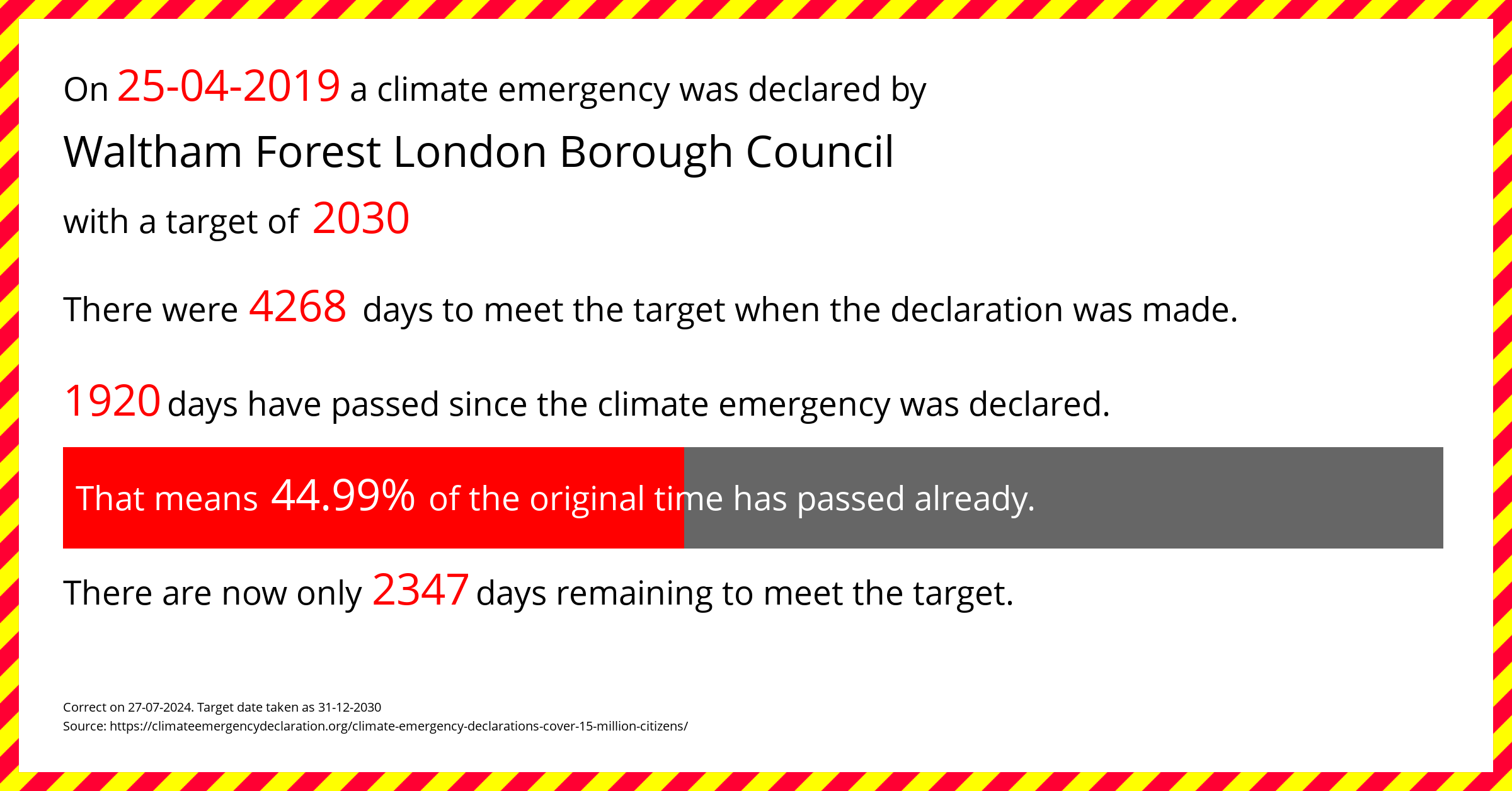 Waltham Forest London Borough Council declared a Climate emergency on Thursday 25th April 2019, with a target of 2030.