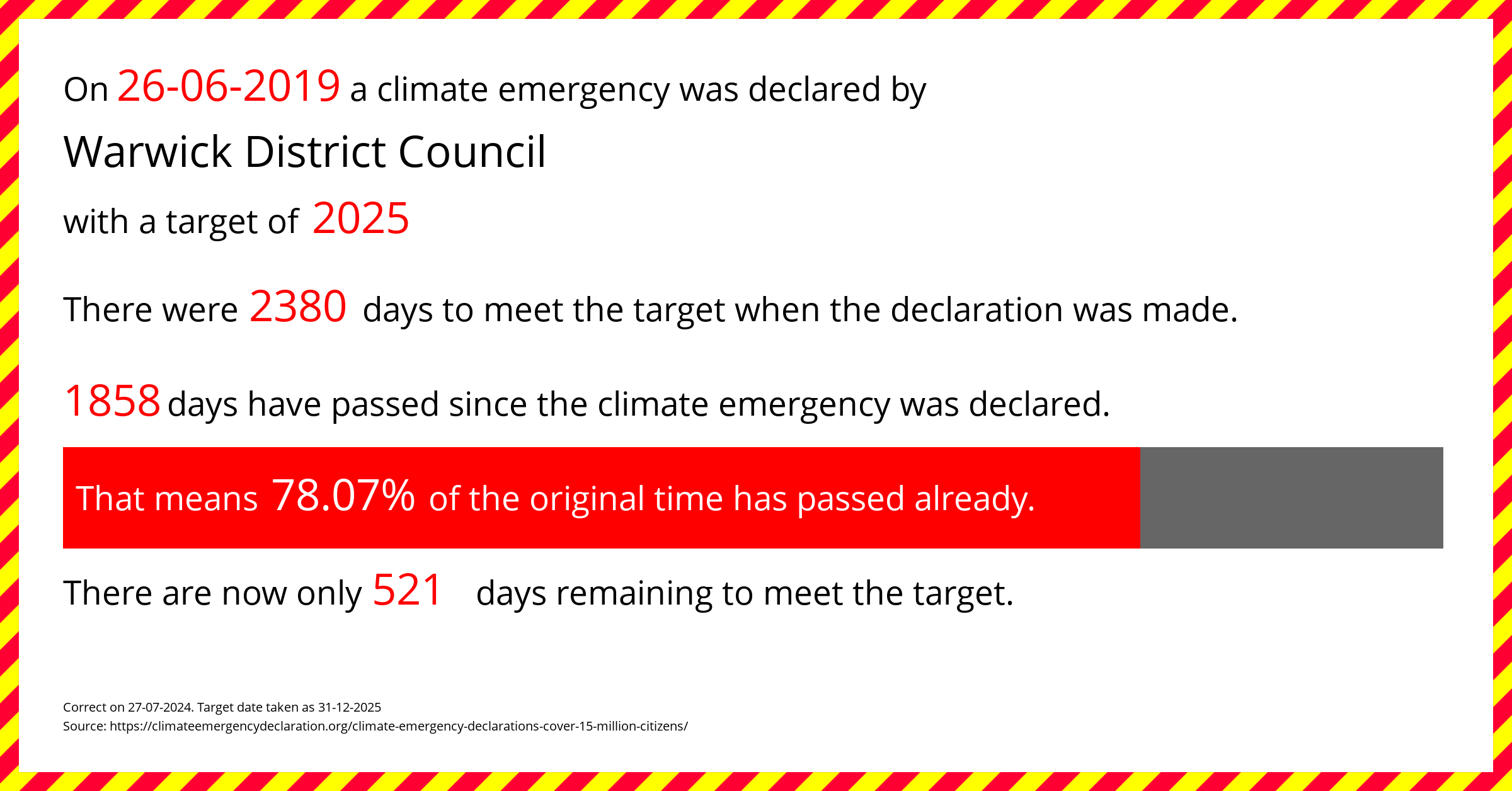Warwick District Council declared a Climate emergency on Wednesday 26th June 2019, with a target of 2025.