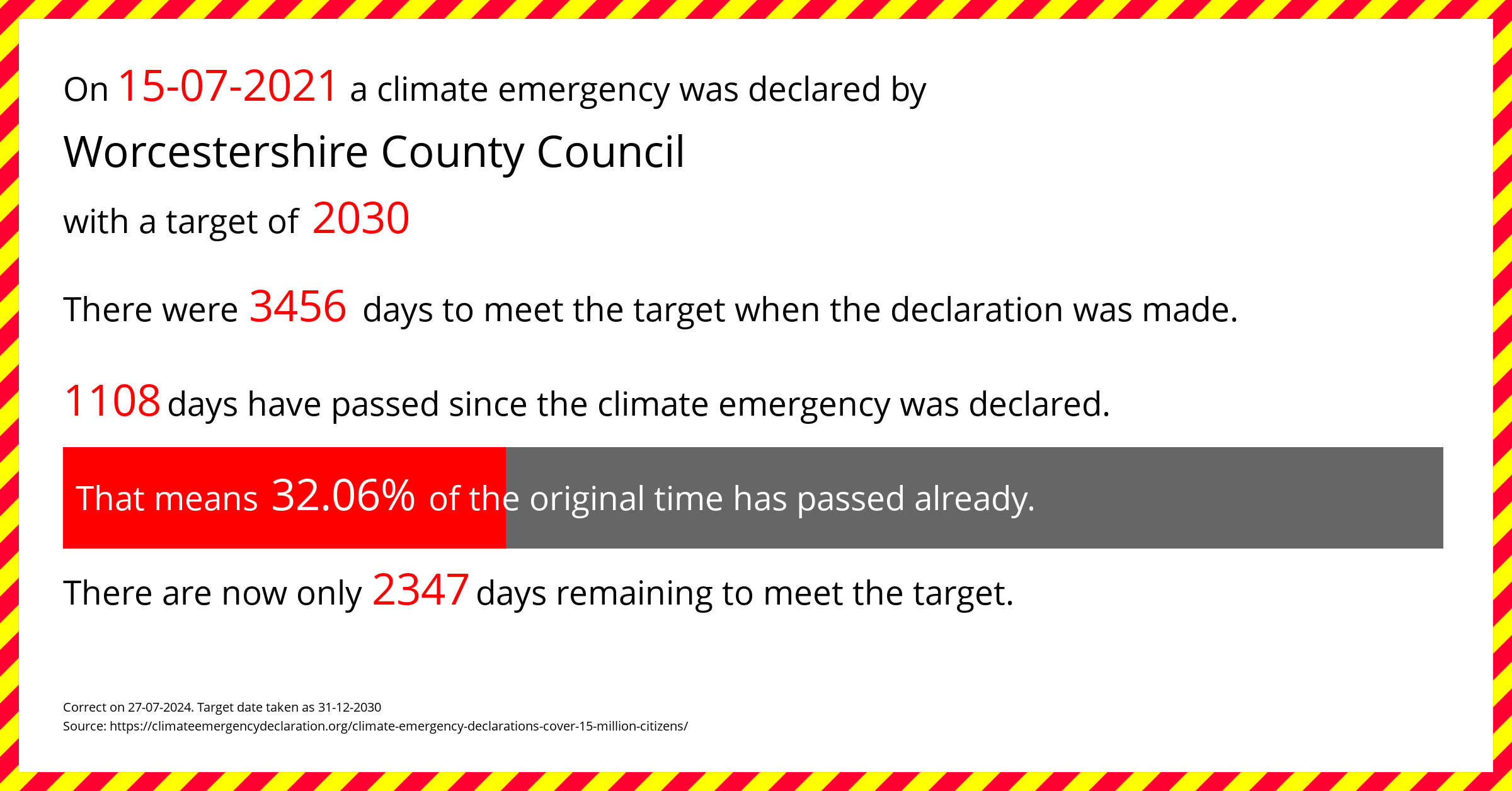 Worcestershire County Council  declared a Climate emergency on Thursday 15th July 2021, with a target of 2030.