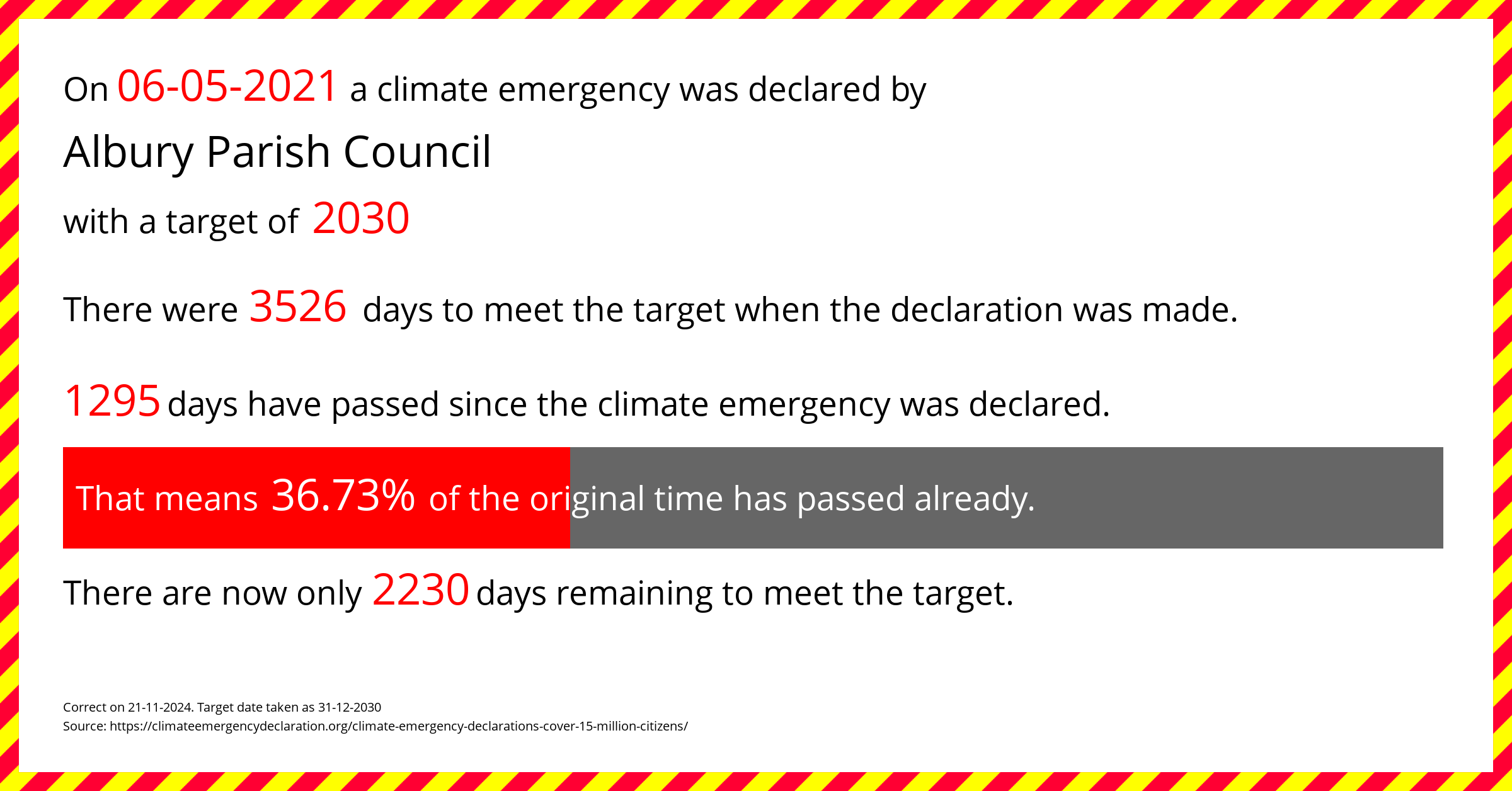 Albury Parish Council  declared a Climate emergency on Thursday 6th May 2021, with a target of 2030.