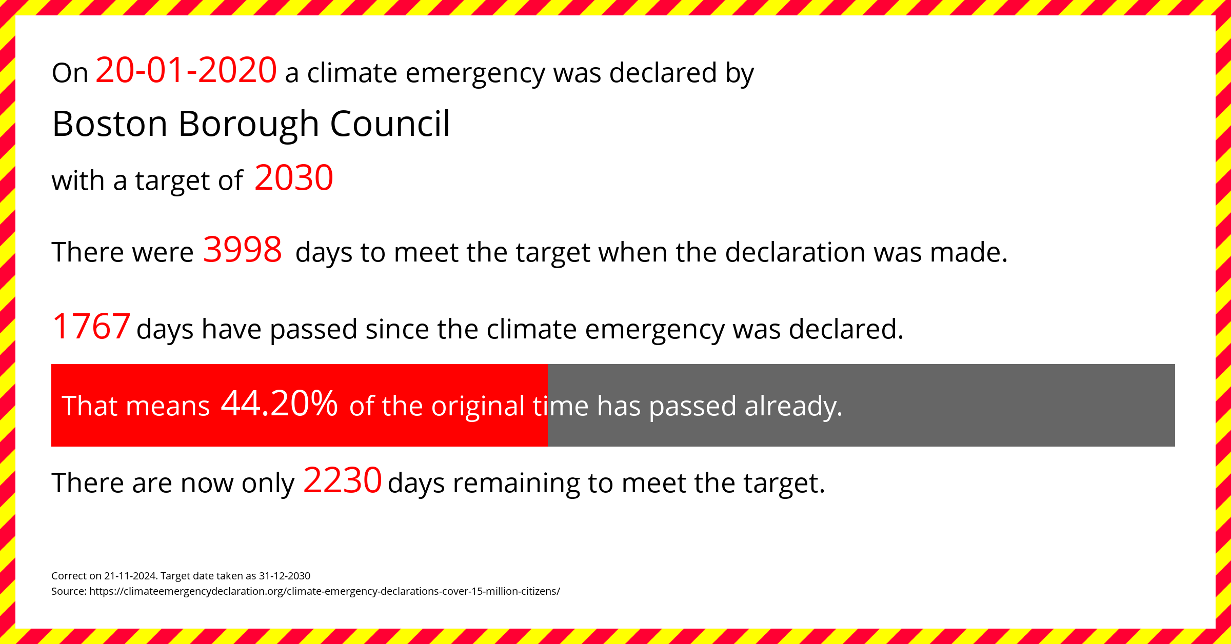 Boston Borough Council declared a Climate emergency on Monday 20th January 2020, with a target of 2030.