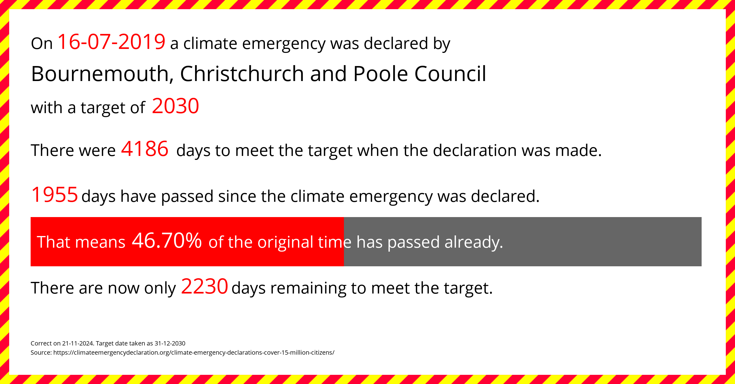 Bournemouth, Christchurch and Poole Council declared a Climate emergency on Tuesday 16th July 2019, with a target of 2030.