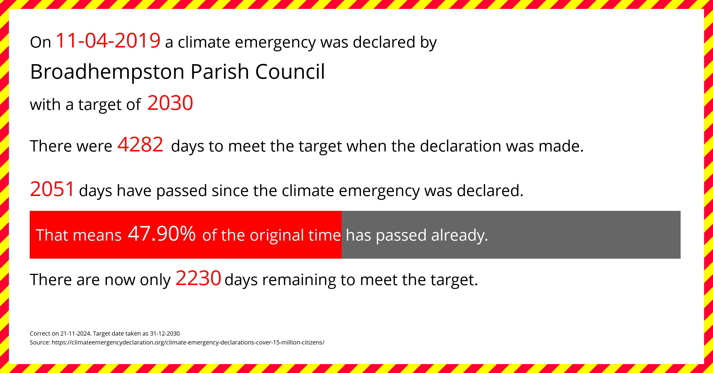 Broadhempston Parish Council declared a Climate emergency on Thursday 11th April 2019, with a target of 2030.