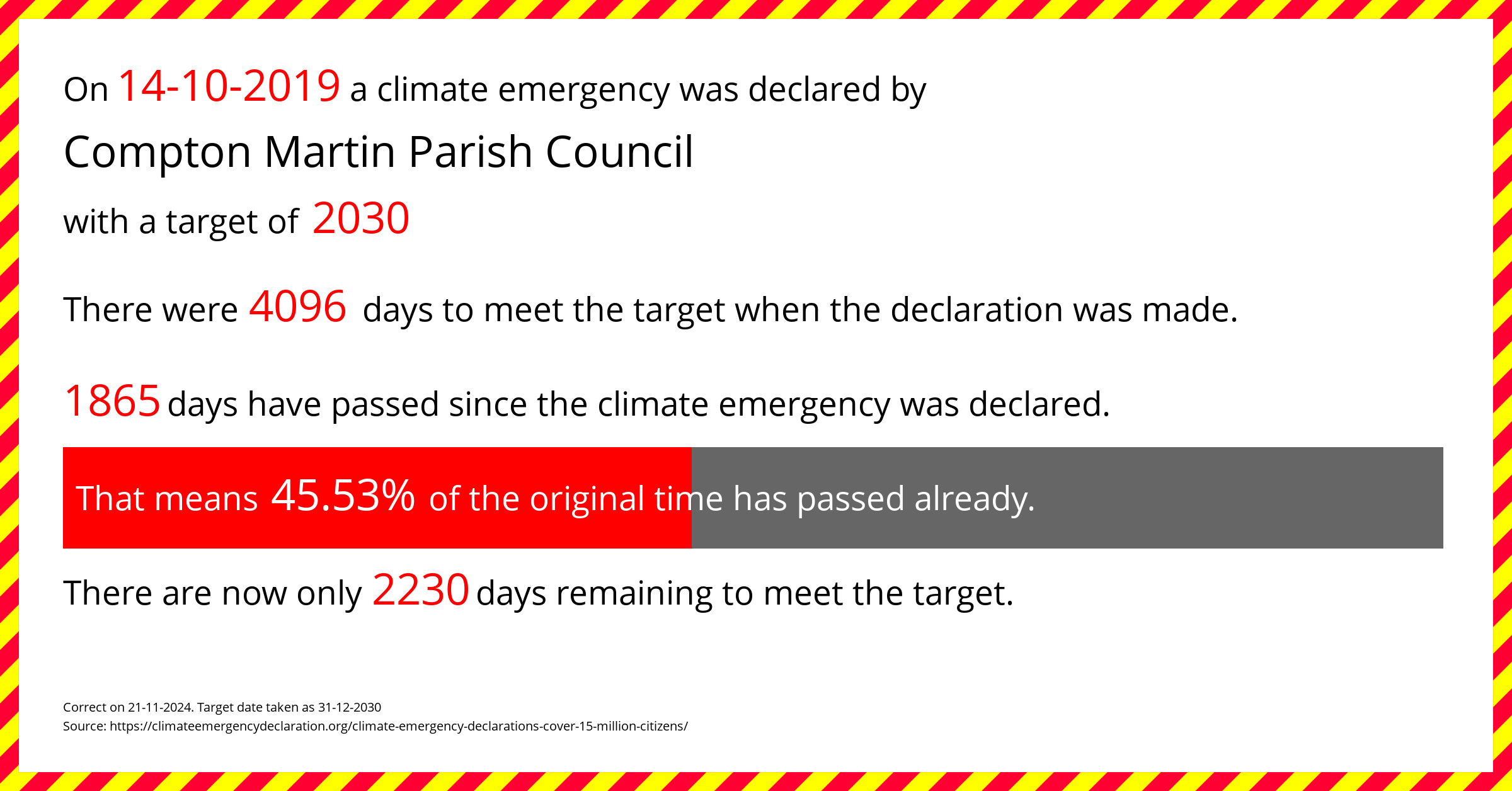 Compton Martin Parish Council  declared a Climate emergency on Monday 14th October 2019, with a target of 2030.