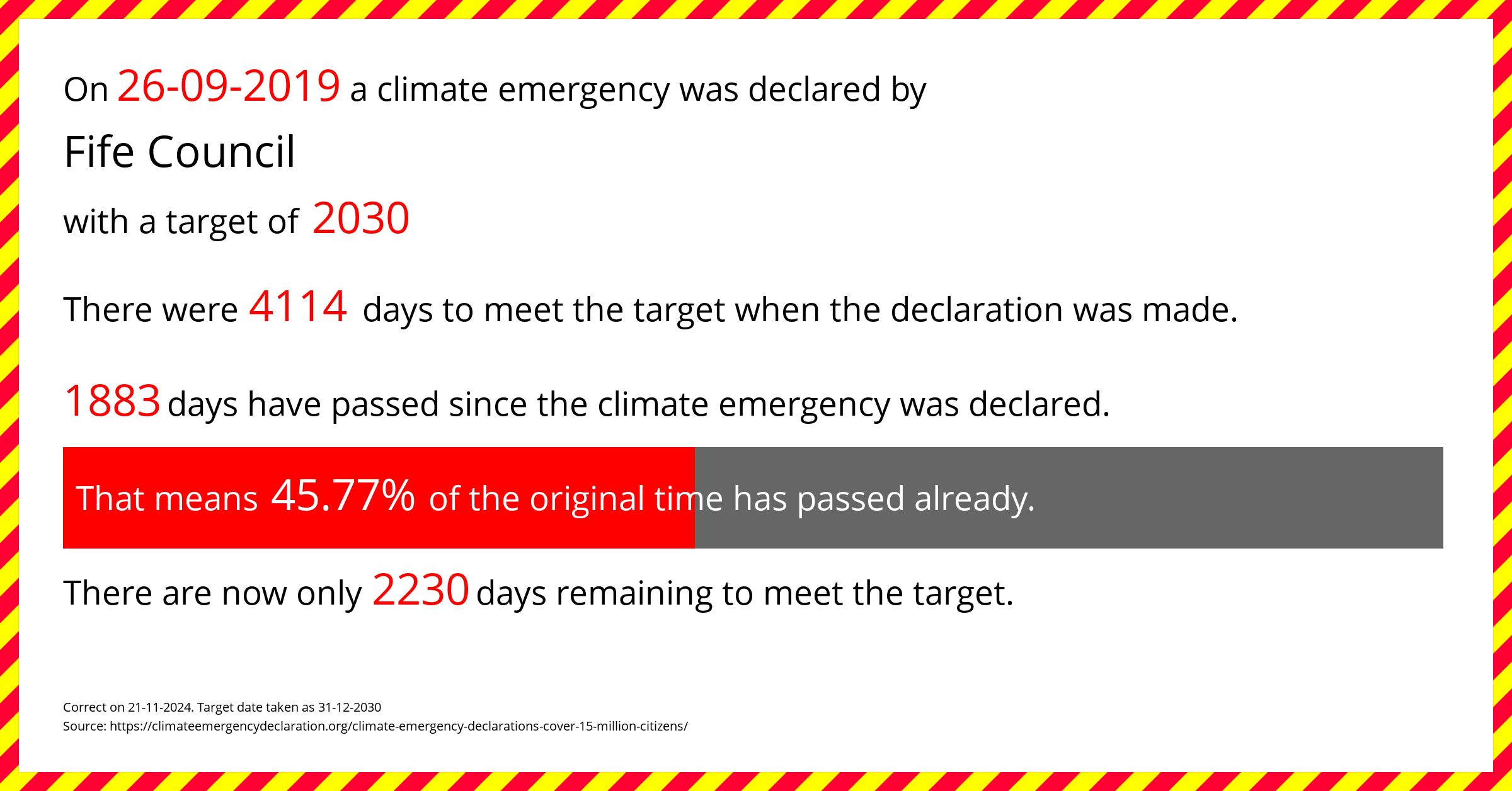 Fife Council declared a Climate emergency on Thursday 26th September 2019, with a target of 2030.