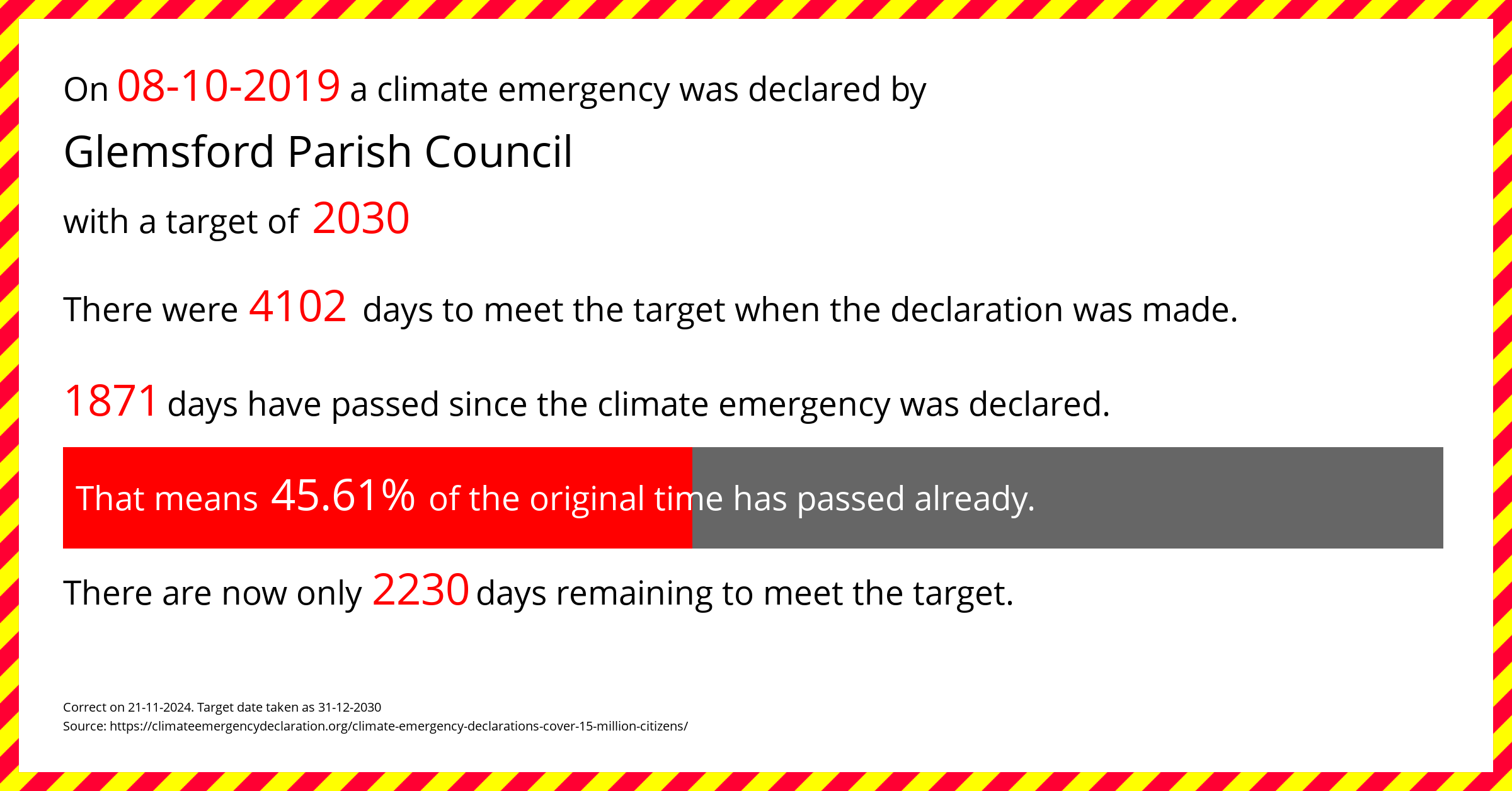 Glemsford Parish Council declared a Climate emergency on Tuesday 8th October 2019, with a target of 2030.