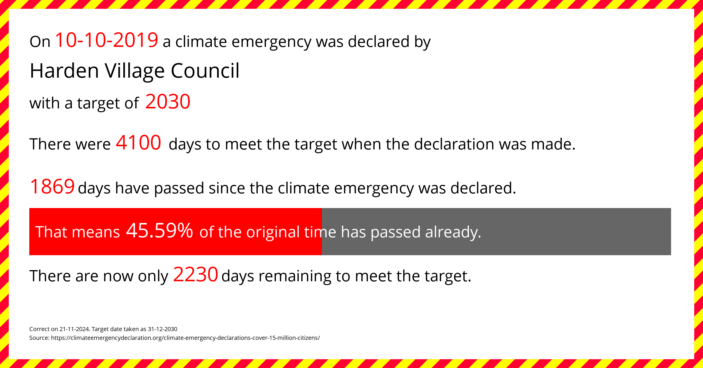 Harden Village Council declared a Climate emergency on Thursday 10th October 2019, with a target of 2030.