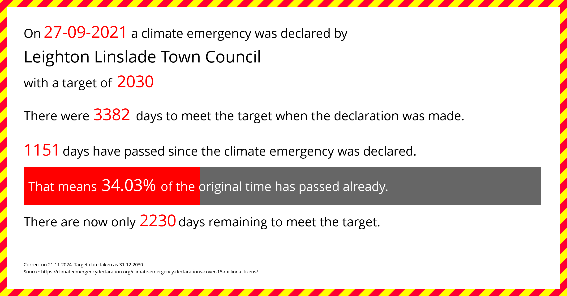 Leighton Linslade Town Council  declared a Climate emergency on Monday 27th September 2021, with a target of 2030.