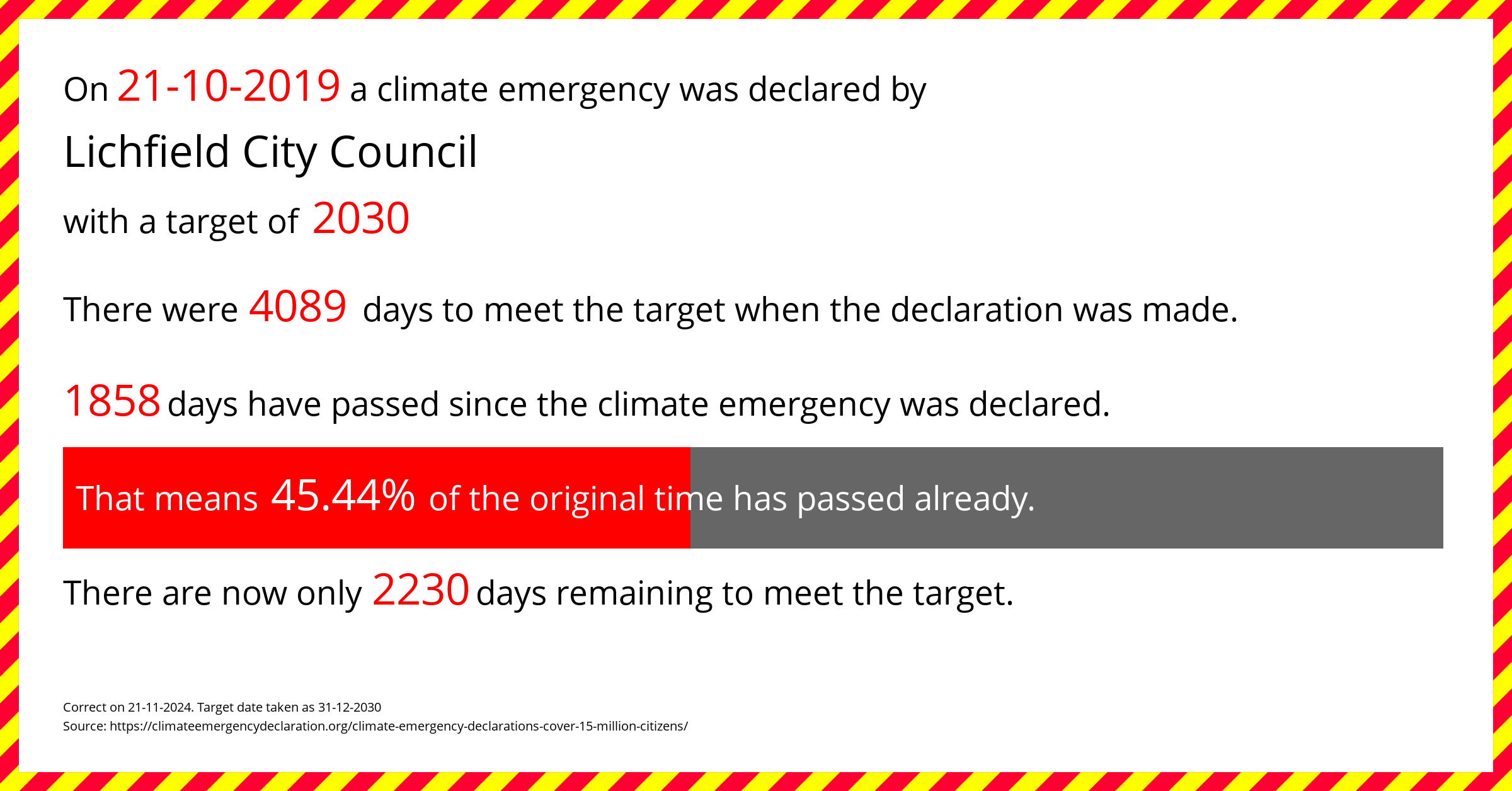 Lichfield City Council declared a Climate emergency on Monday 21st October 2019, with a target of 2030.