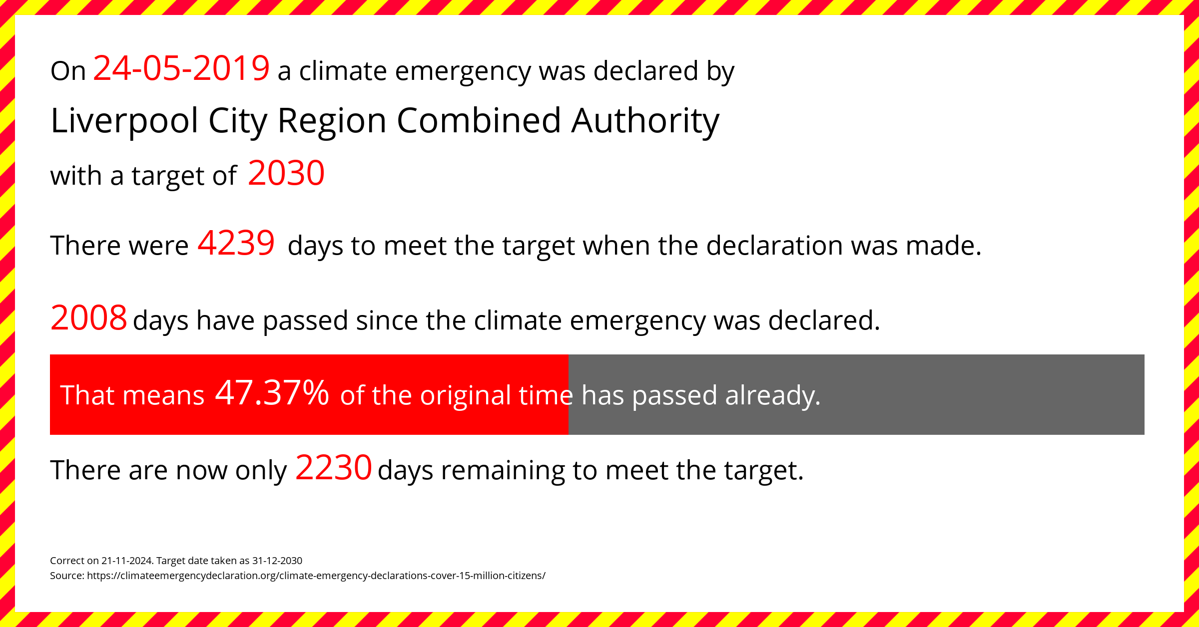 Liverpool City Region Combined Authority declared a Climate emergency on Friday 24th May 2019, with a target of 2030.