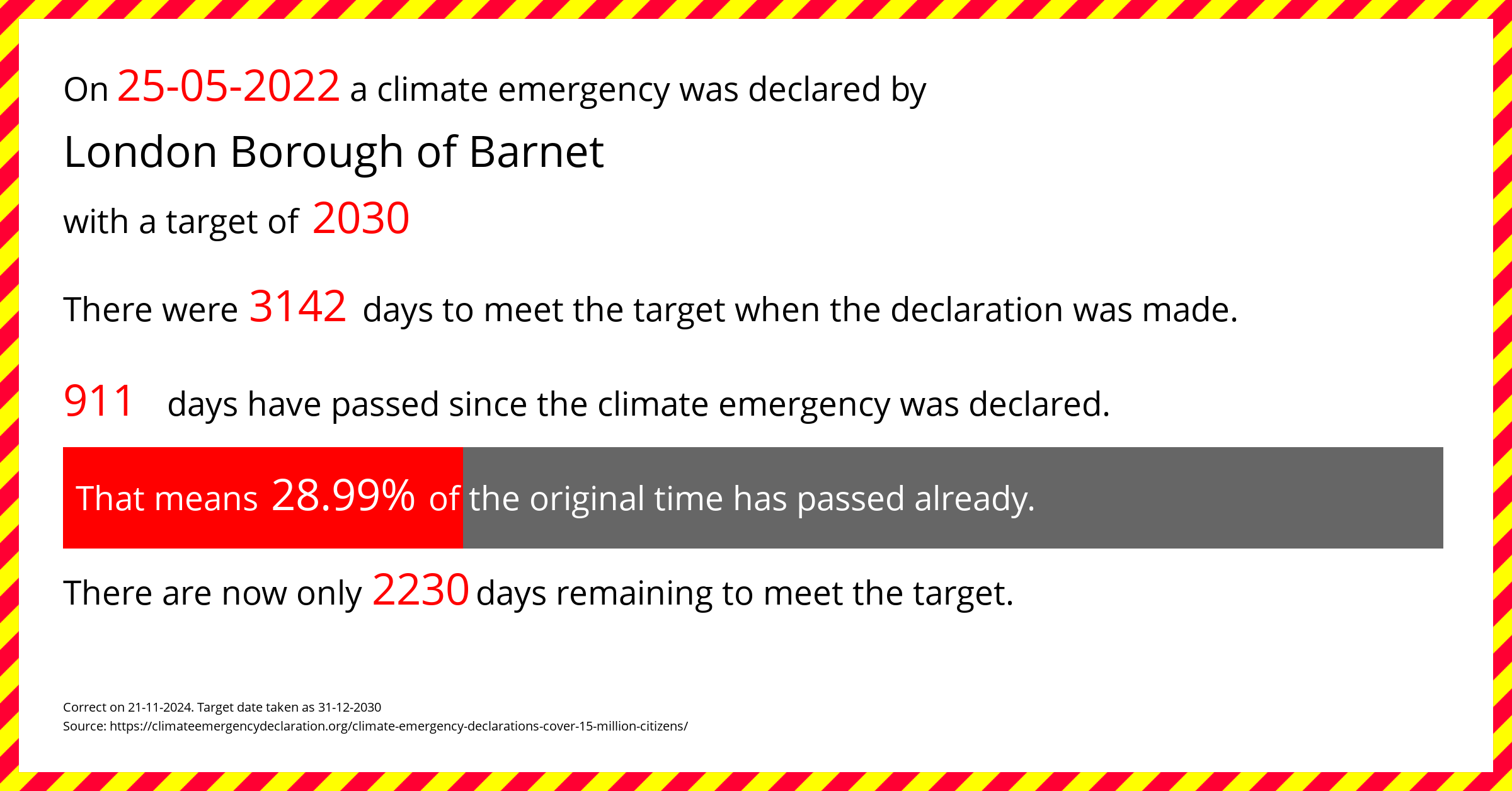 London Borough of Barnet declared a Climate emergency on Wednesday 25th May 2022, with a target of 2030.