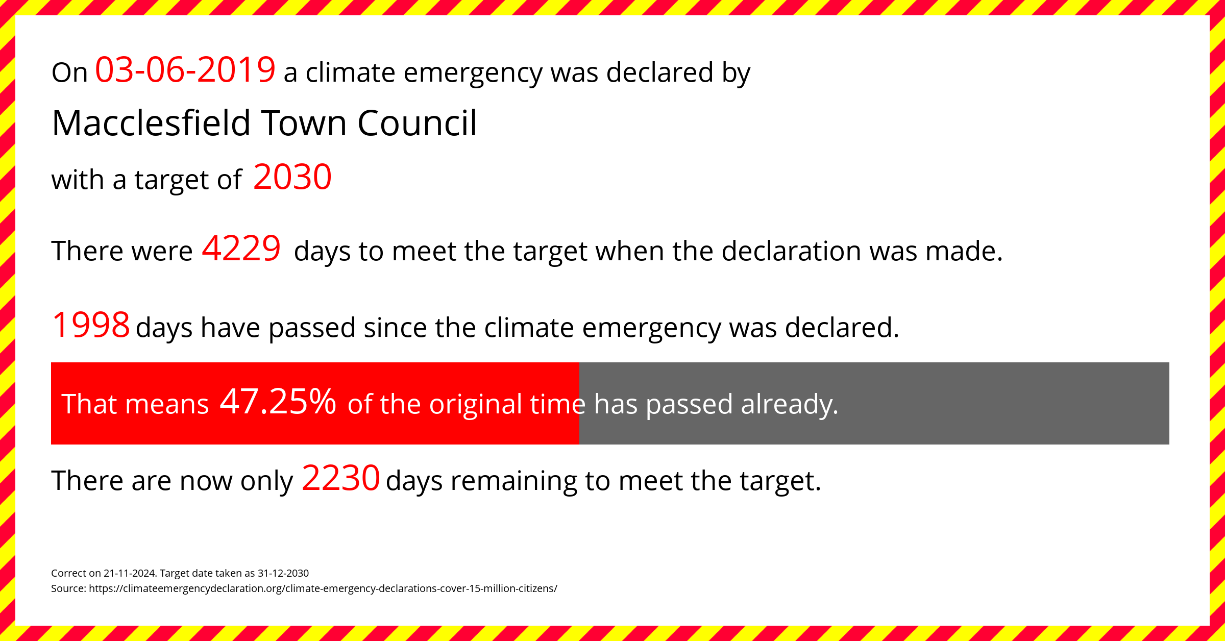 Macclesfield Town Council declared a Climate emergency on Monday 3rd June 2019, with a target of 2030.