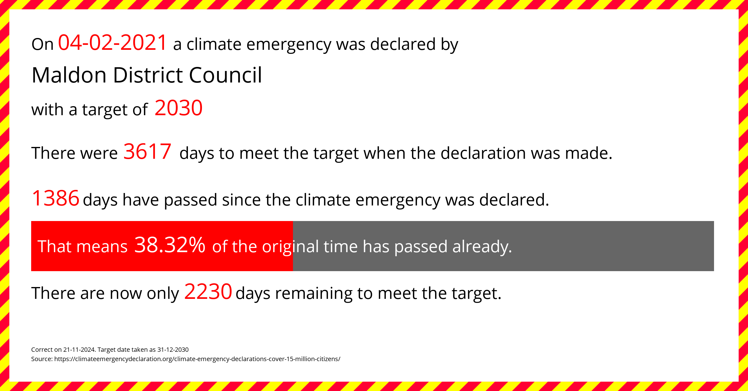 Maldon District Council  declared a Climate emergency on Thursday 4th February 2021, with a target of 2030.