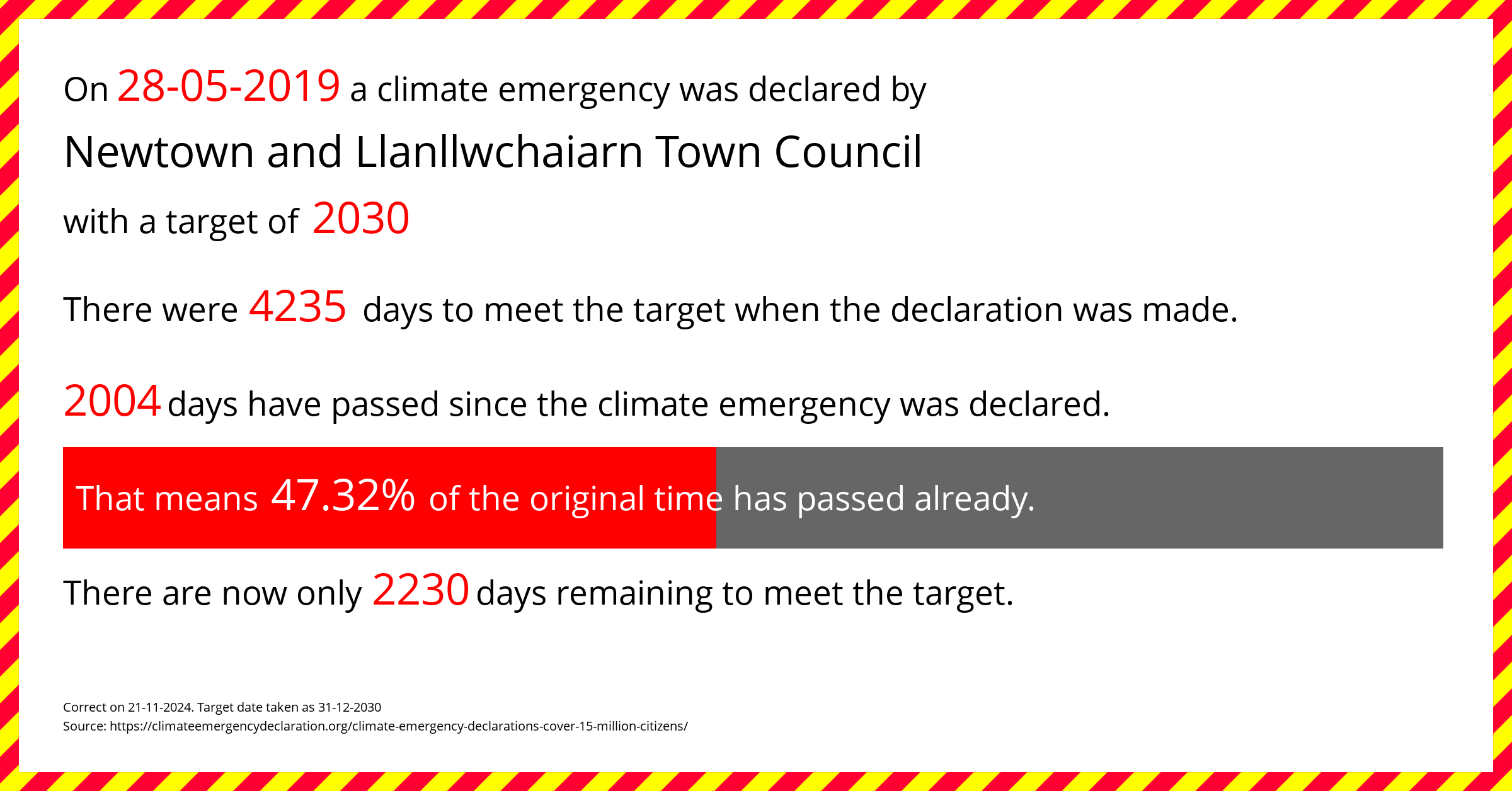 Newtown and Llanllwchaiarn Town Council declared a Climate emergency on Tuesday 28th May 2019, with a target of 2030.