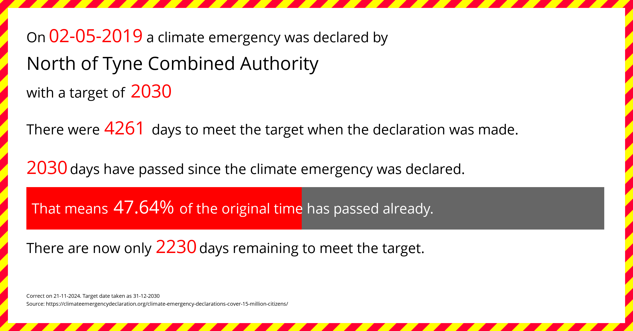 North of Tyne Combined Authority declared a Climate emergency on Thursday 2nd May 2019, with a target of 2030.