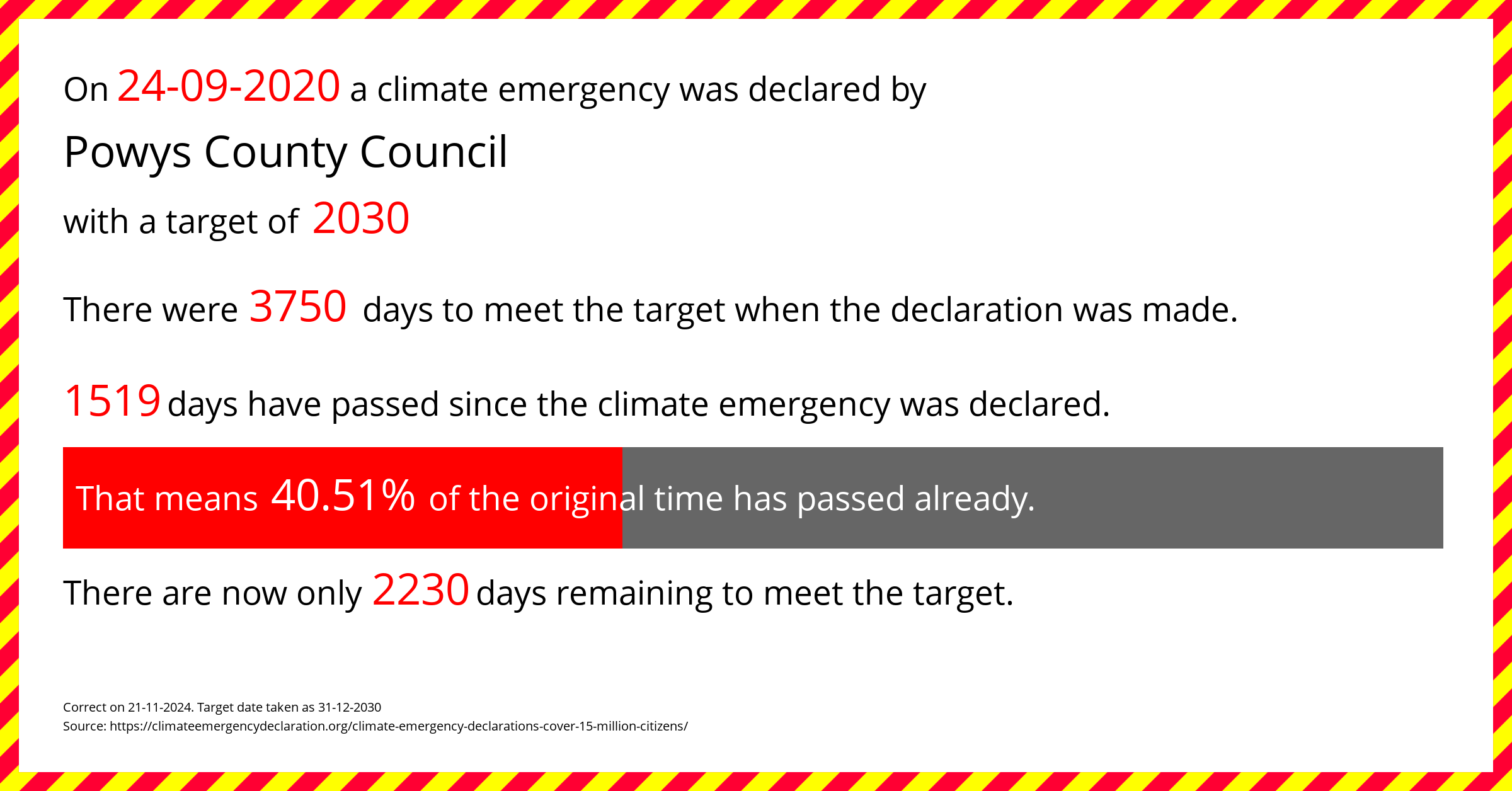 Powys County Council  declared a Climate emergency on Thursday 24th September 2020, with a target of 2030.