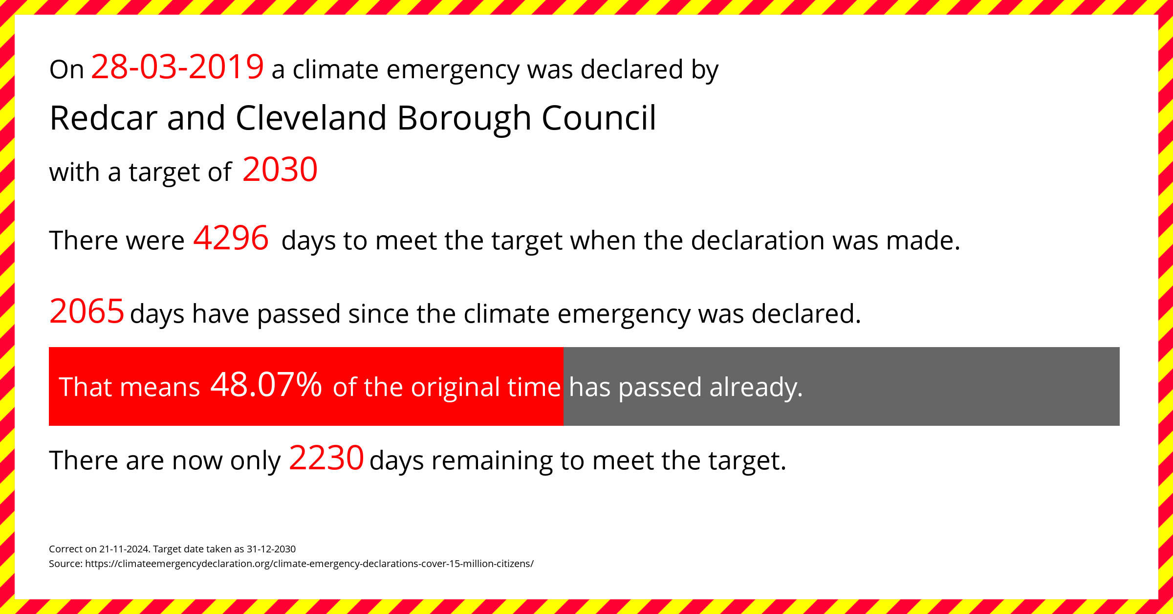 Redcar and Cleveland Borough Council declared a Climate emergency on Thursday 28th March 2019, with a target of 2030.