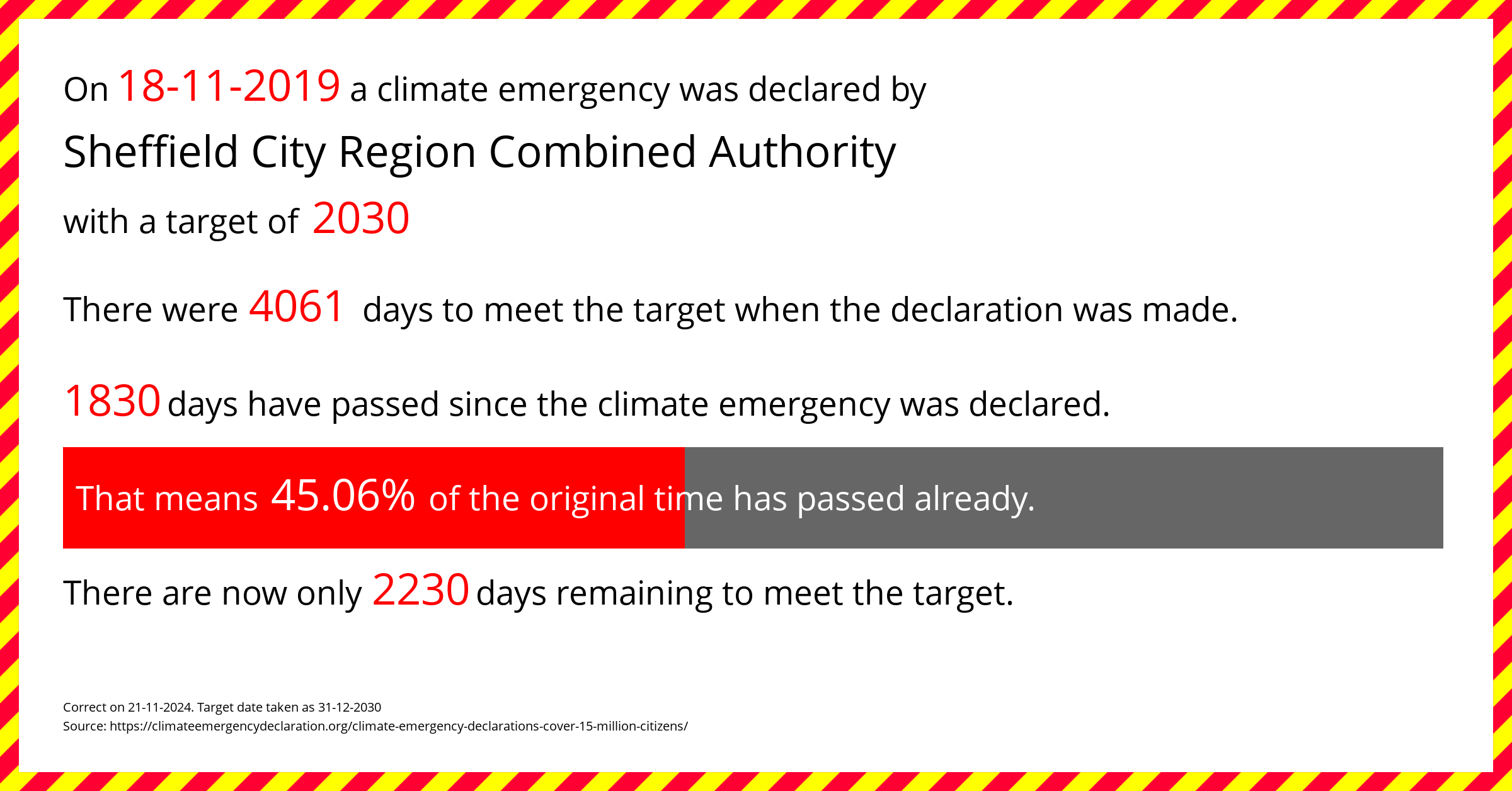 Sheffield City Region Combined Authority declared a Climate emergency on Monday 18th November 2019, with a target of 2030.