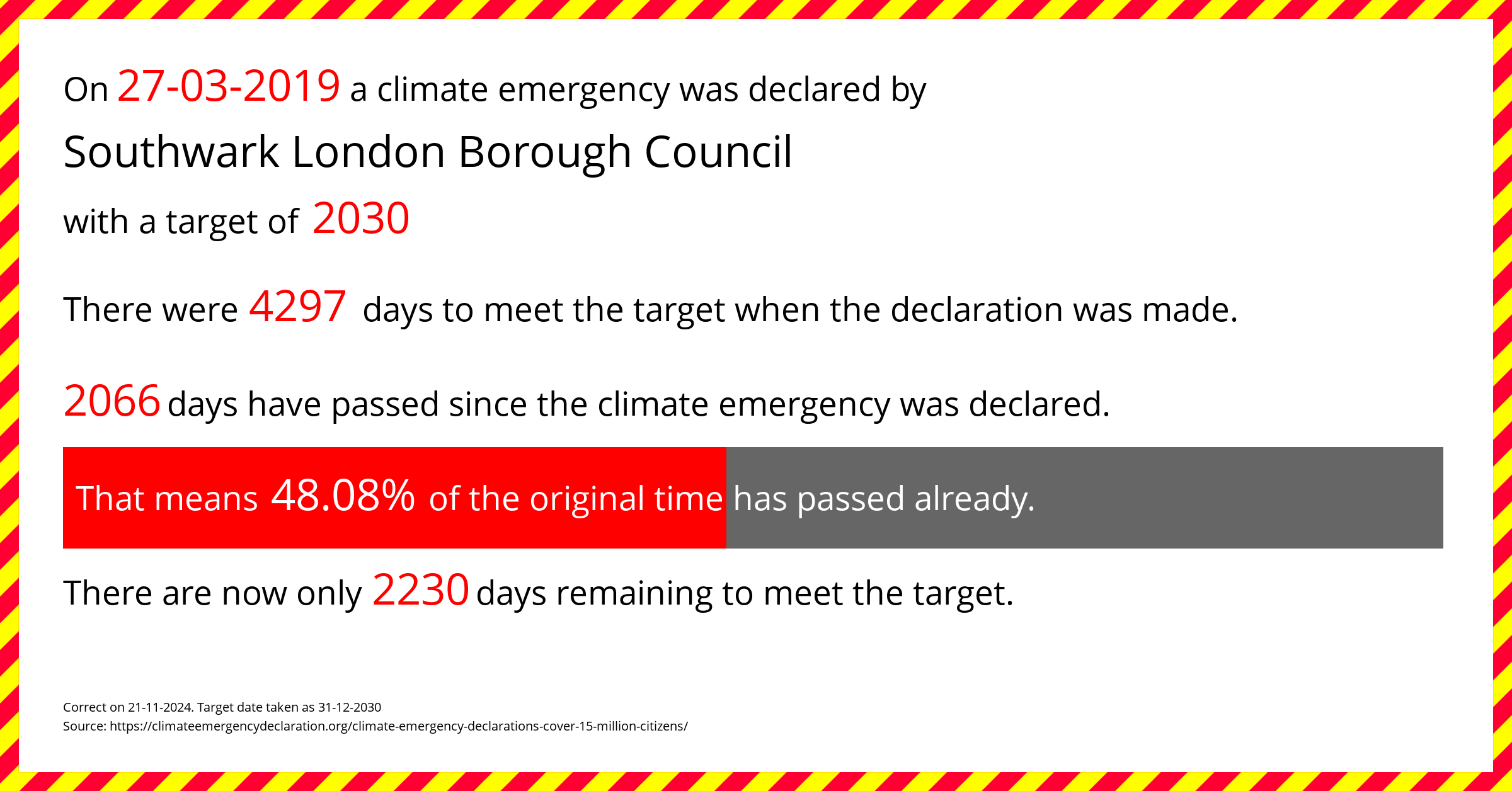 Southwark London Borough Council declared a Climate emergency on Wednesday 27th March 2019, with a target of 2030.