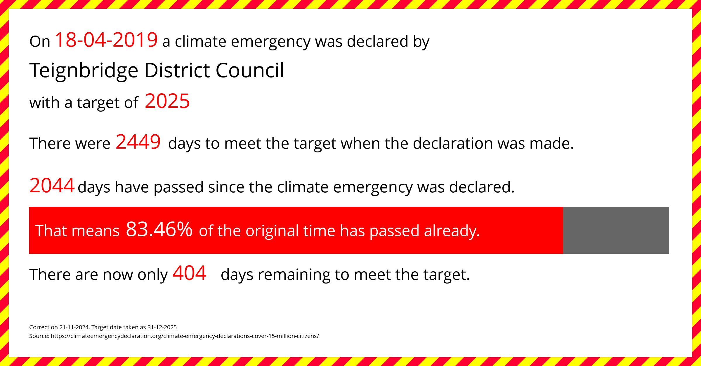 Teignbridge District Council declared a Climate emergency on Thursday 18th April 2019, with a target of 2025.