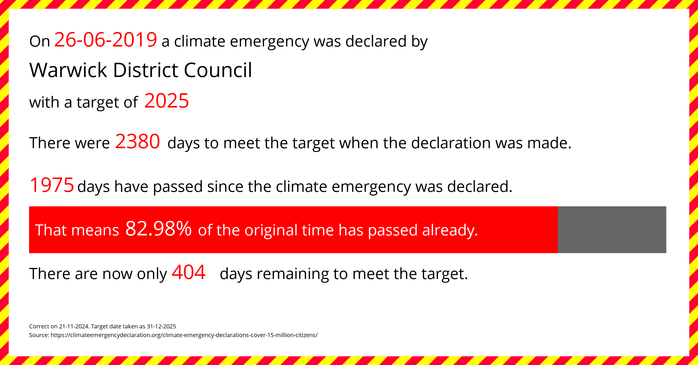 Warwick District Council declared a Climate emergency on Wednesday 26th June 2019, with a target of 2025.